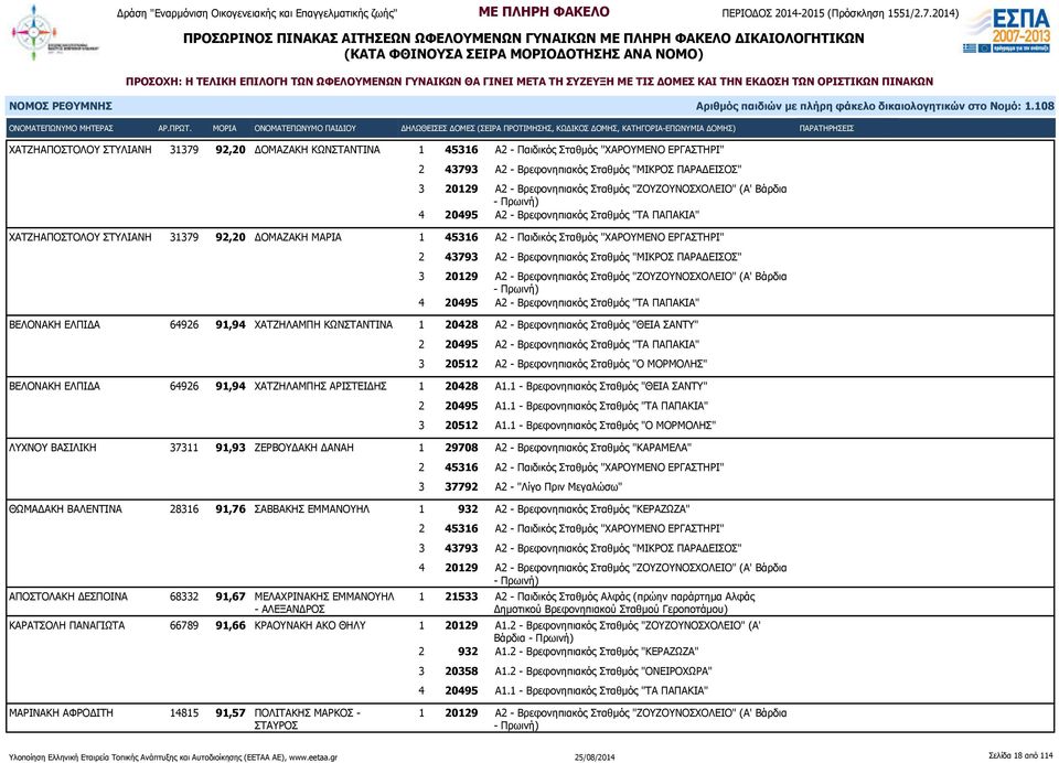 ΕΡΓΑΣΤΗΡΙ" 3 20129 Α2 - Βρεφονηπιακός Σταθμός "ΖΟΥΖΟΥΝΟΣΧΟΛΕΙΟ" (Α' Βάρδια 4 20495 Α2 - Βρεφονηπιακός Σταθμός "ΤΑ ΠΑΠΑΚΙΑ" ΒΕΛΟΝΑΚΗ ΕΛΠΙΔΑ 64926 91,94 ΧΑΤΖΗΛΑΜΠΗ ΚΩΝΣΤΑΝΤΙΝΑ 1 20428 Α2 -