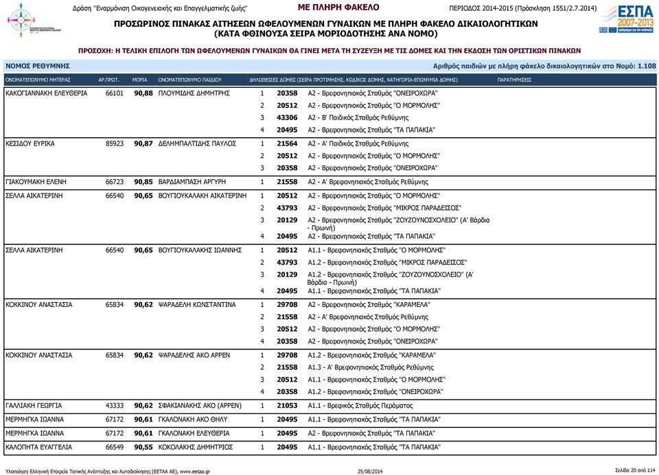 Ρεθύμνης 2 20512 Α2 - Βρεφονηπιακός Σταθμός "Ο ΜΟΡΜΟΛΗΣ" 3 20358 Α2 - Βρεφονηπιακός Σταθμός "ΟΝΕΙΡΟΧΩΡΑ" ΓΙΑΚΟΥΜΑΚΗ ΕΛΕΝΗ 66723 90,85 ΒΑΡΔΙΑΜΠΑΣΗ ΑΡΓΥΡΗ 1 21558 Α2 - Α' Βρεφονηπιακός Σταθμός Ρεθύμνης