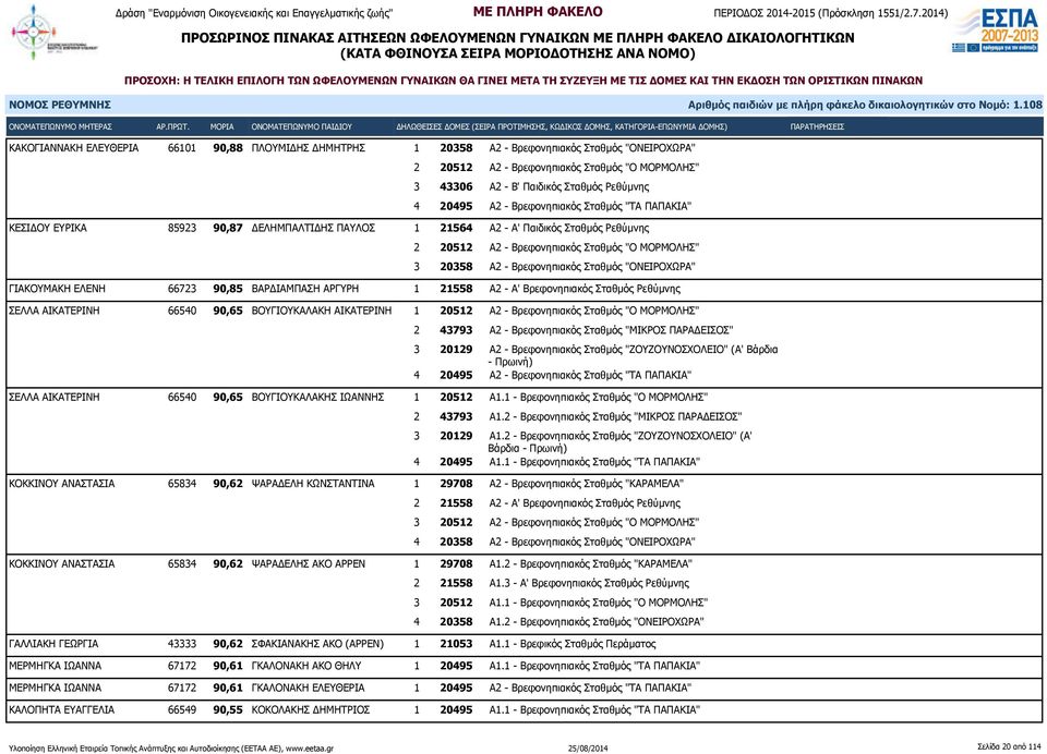 Ρεθύμνης 2 20512 Α2 - Βρεφονηπιακός Σταθμός "Ο ΜΟΡΜΟΛΗΣ" 3 20358 Α2 - Βρεφονηπιακός Σταθμός "ΟΝΕΙΡΟΧΩΡΑ" ΓΙΑΚΟΥΜΑΚΗ ΕΛΕΝΗ 66723 90,85 ΒΑΡΔΙΑΜΠΑΣΗ ΑΡΓΥΡΗ 1 21558 Α2 - Α' Βρεφονηπιακός Σταθμός Ρεθύμνης