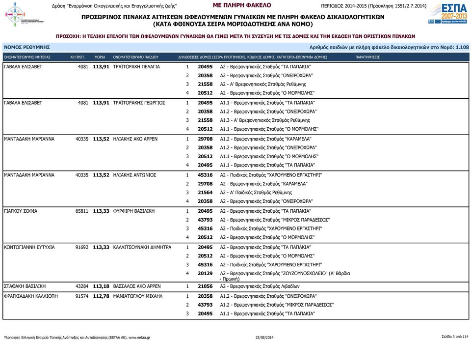 1 - Βρεφονηπιακός Σταθμός "ΤΑ ΠΑΠΑΚΙΑ" 2 20358 Α1.2 - Βρεφονηπιακός Σταθμός "ΟΝΕΙΡΟΧΩΡΑ" 3 21558 Α1.3 - Α' Βρεφονηπιακός Σταθμός Ρεθύμνης 4 20512 Α1.