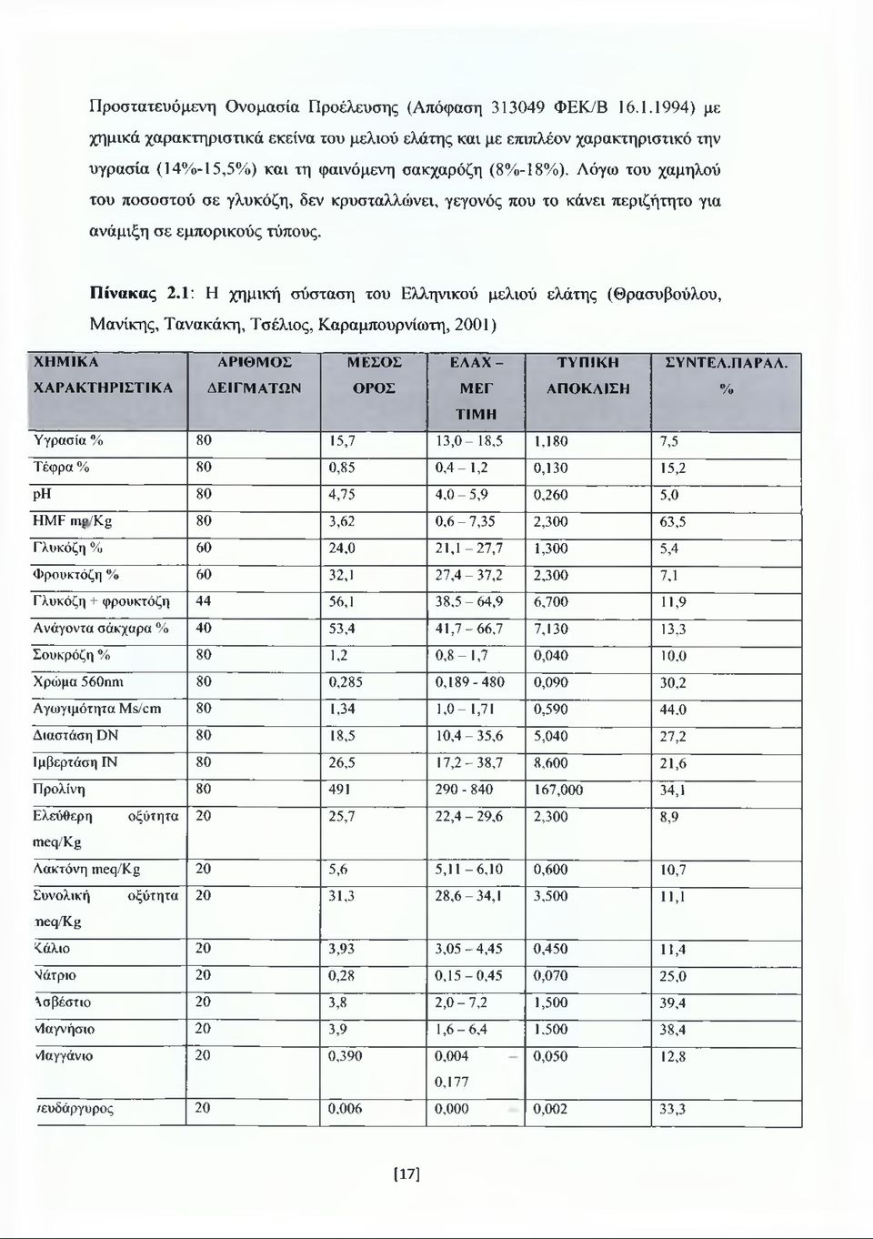 1: Η χημική σύσταση του Ελληνικού μελιού ελάτης (Θρασυβούλου, Μανίκης, Τανακάκη, Τσέλιος, Καραμπουρνίωτη, 2001) Χ Η Μ ΙΚ Α Α Ρ ΙΘ Μ Ο Σ Μ Ε ΣΟ Σ Ε ΑΑ Χ - Τ Υ Π ΙΚ Η Σ Υ Ν Τ Ε Α.Π Α ΡΑ Α.