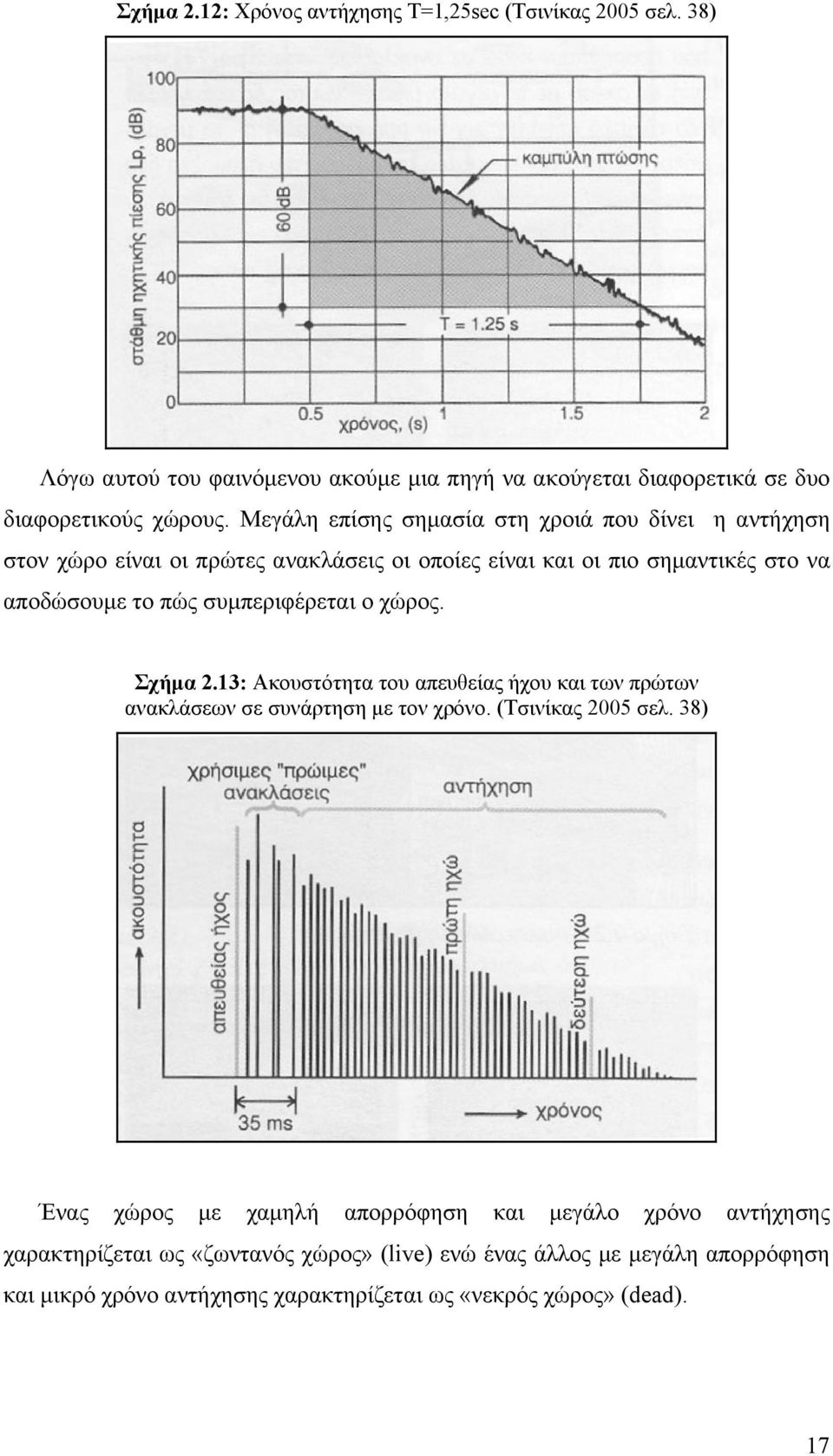 συμπεριφέρεται ο χώρος. Σχήμα 2.13: Ακουστότητα του απευθείας ήχου και των πρώτων ανακλάσεων σε συνάρτηση με τον χρόνο. (Τσινίκας 2005 σελ.