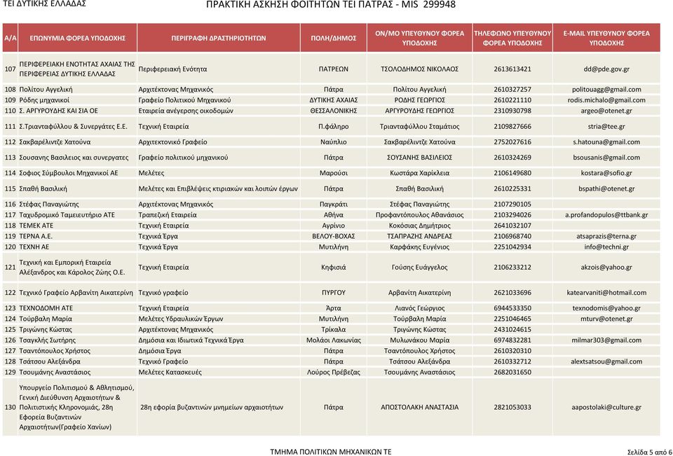 michalo@gmail.com 110 Σ. ΑΓΥΟΥΔΘΣ ΚΑΙ ΣΙΑ ΟΕ Εταιρεία ανζγερςθσ οικοδομϊν ΘΕΣΣΑΛΟΝΙΚΘΣ ΑΓΥΟΥΔΘΣ ΓΕΩΓΙΟΣ 2310930798 argeo@otenet.gr 111 Σ.Τριανταφφλλου & Συνεργάτεσ Ε.Ε. Τεχνικι Εταιρεία Ρ.