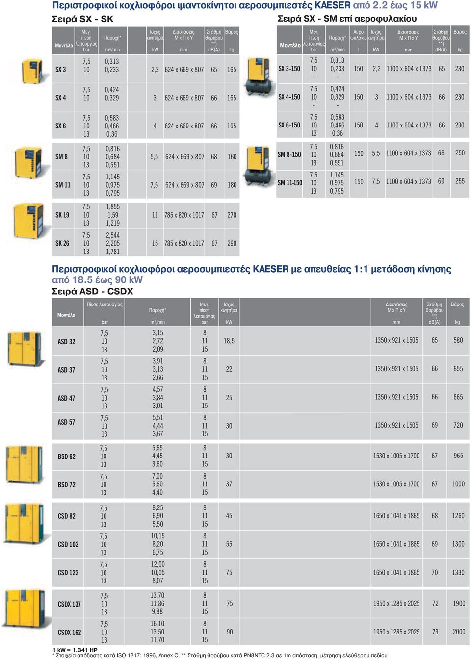 λειτουργίας κινητήρα 2,2 5,5 Παροχή* m³/min, 2,72 2,09,9, 2,66,57,,0 5,5,,67 5,65,5,60 7,00 5,60,0 ιαστάσεις Μ x Π x Υ mm 62 x 669 x 07 62 x 669 x 07 62 x 669 x 07 62 x 669 x 07 62 x 669 x 07 75 x 20
