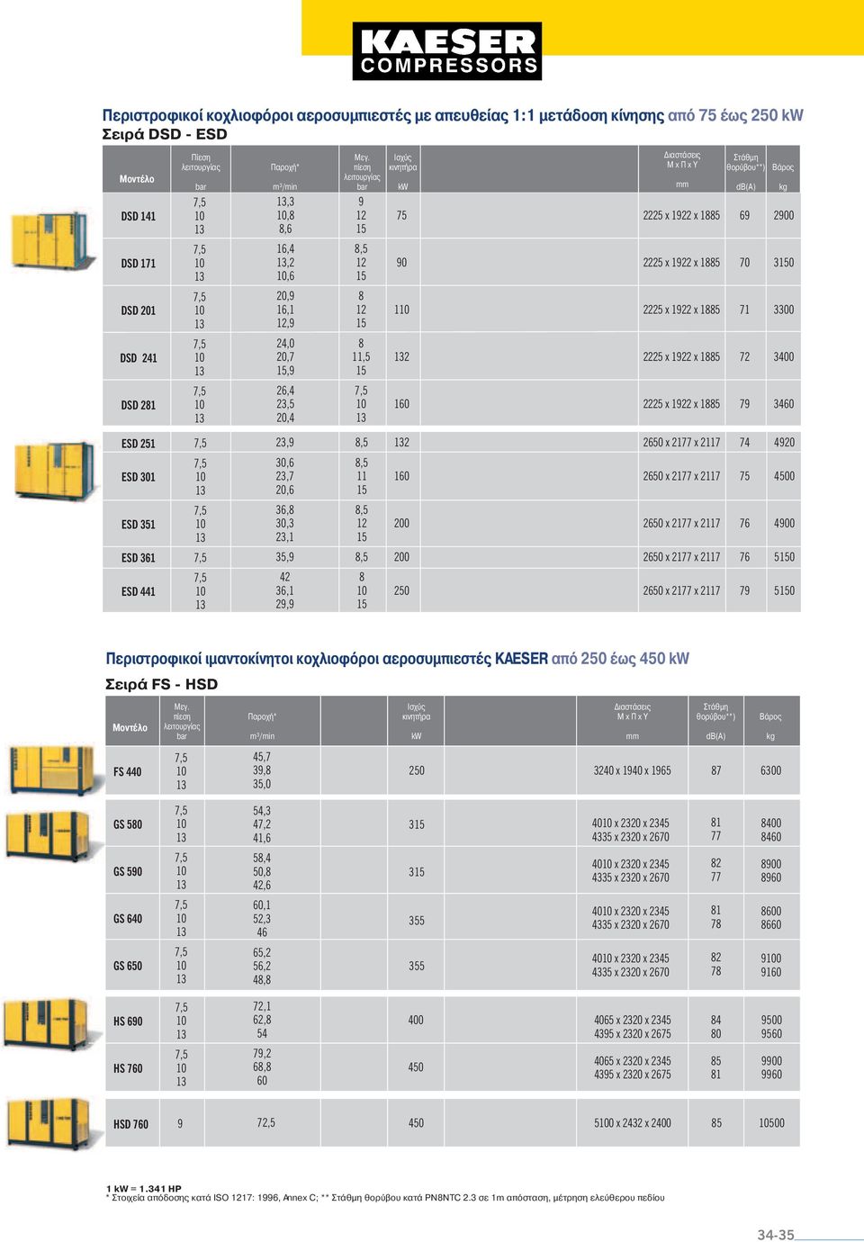 πίεση λειτουργίας 9 2,5 2 2,5 κινητήρα 75 90 2 60 ιαστάσεις Μ x Π x Υ mm 2225 x 922 x 5 2225 x 922 x 5 2225 x 922 x 5 2225 x 922 x 5 2225 x 922 x 5 Στάθµη θορύβου**) db(a) 69 70 7 72 79 Βάρος kg 2900