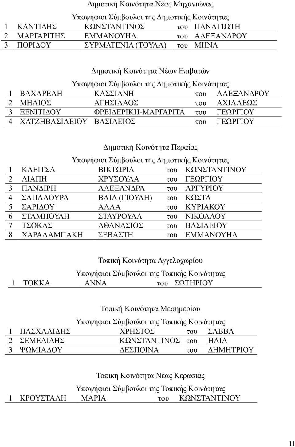 ΚΩΝΣΤΑΝΤΙΝΟΥ 2 ΛΙΑΠΗ ΧΡΥΣΟΥΛΑ του ΓΕΩΡΓΙΟΥ 3 ΠΑΝΔΙΡΗ ΑΛΕΞΑΝΔΡΑ του ΑΡΓΥΡΙΟΥ 4 ΣΑΠΛΑΟΥΡΑ ΒΑΪΑ (ΓΙΟΥΛΗ) του ΚΩΣΤΑ 5 ΣΑΡΙΔΟΥ ΑΛΛΑ του ΚΥΡΙΑΚΟΥ 6 ΣΤΑΜΠΟΥΛΗ ΣΤΑΥΡΟΥΛΑ του ΝΙΚΟΛΑΟΥ 7 ΤΣΟΚΑΣ ΑΘΑΝΑΣΙΟΣ του