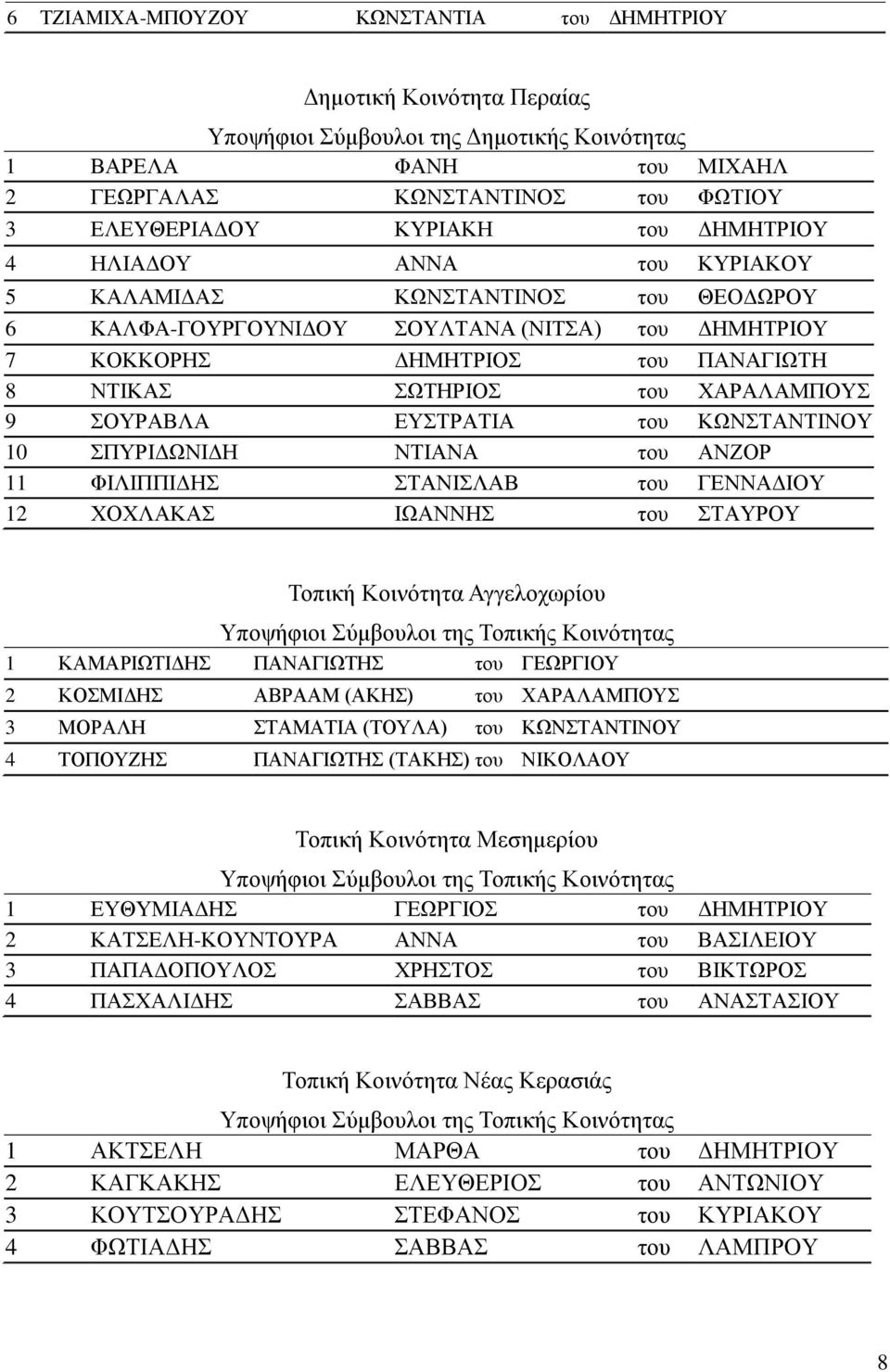 ΣΠΥΡΙΔΩΝΙΔΗ ΝΤΙΑΝΑ του ΑΝΖΟΡ 11 ΦΙΛΙΠΠΙΔΗΣ ΣΤΑΝΙΣΛΑΒ του ΓΕΝΝΑΔΙΟΥ 12 ΧΟΧΛΑΚΑΣ ΙΩΑΝΝΗΣ του ΣΤΑΥΡΟΥ Τοπική Κοινότητα Αγγελοχωρίου 1 ΚΑΜΑΡΙΩΤΙΔΗΣ ΠΑΝΑΓΙΩΤΗΣ του ΓΕΩΡΓΙΟΥ 2 ΚΟΣΜΙΔΗΣ ΑΒΡΑΑΜ (ΑΚΗΣ) του