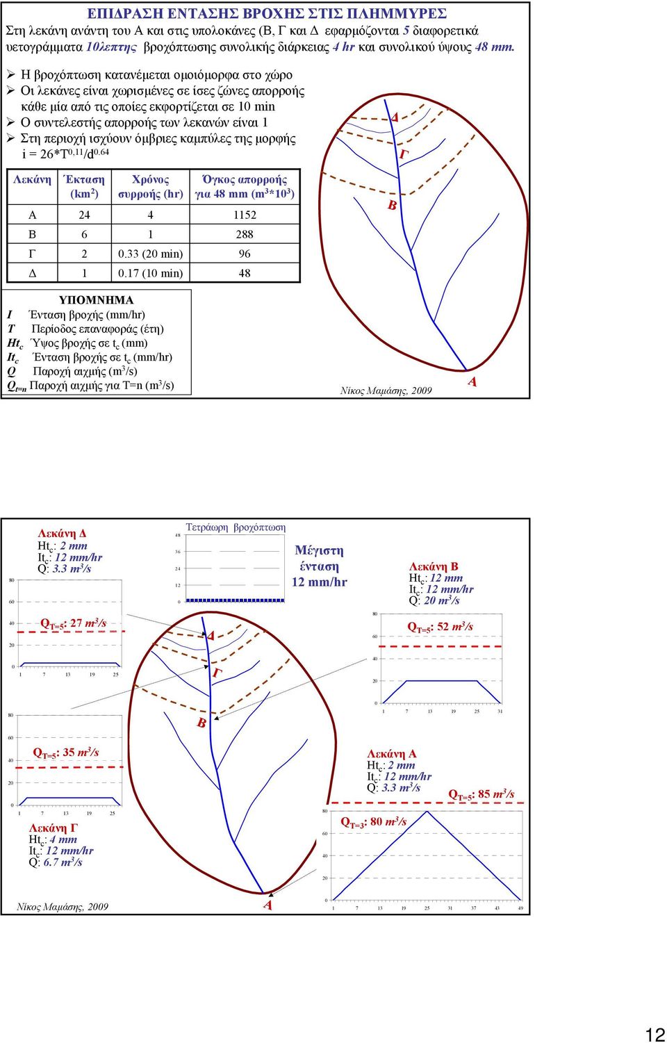 περιοχή ισχύουν όµβριες καµπύλες της µορφής i = 26*T,11 /d.64 Γ Λεκάνη A B Έκταση (km 2 ) 24 6 Χρόνος συρροής (hr) 4 1 Όγκος απορροής για 48 mm (m 3 *1 3 ) 1152 288 B Γ 2.33 (2 min) 96 1.