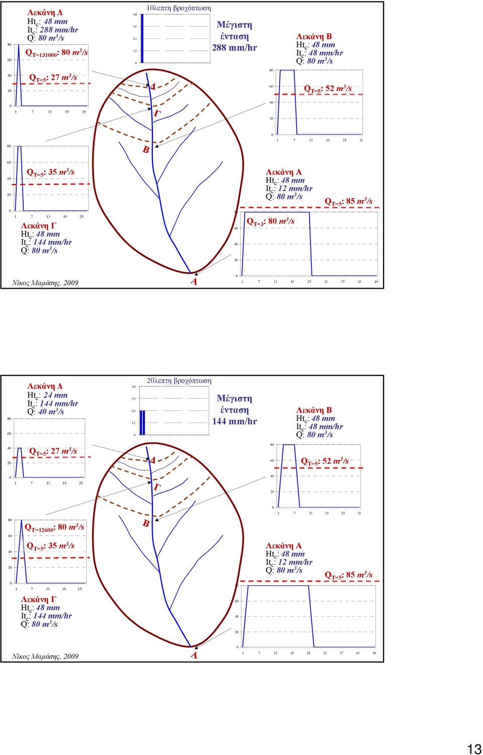 mm/hr Q: 8 m 3 /s 8 6 4 2 Q T=3 : 8 m 3 /s Νίκος Μαµάσης, 29 A 1 7 13 19 25 31 37 43 49 8 6 Λεκάνη Ηt c : 24 mm Ιt c : 144 mm/hr Q: 4 m 3 /s 48 36 24 12 2λεπτη βροχόπτωση Μέγιστη ένταση 144 mm/hr