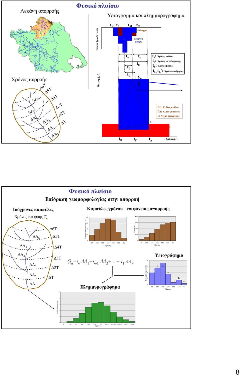 πληµµύρας Ε Χρόνος, t Φυσικό πλαίσιο Επίδραση γεωµορφολογίας στην απορροή Ισόχρονες καµπύλες Καµπύλες χρόνου - επιφάνειας απορροής Χρόνος συρροής Τ c 6Τ Α 6 5Τ Α 5 4Τ Α 4 3Τ Α 3 2Τ Α 2 Τ Α 1 5 Έκταση