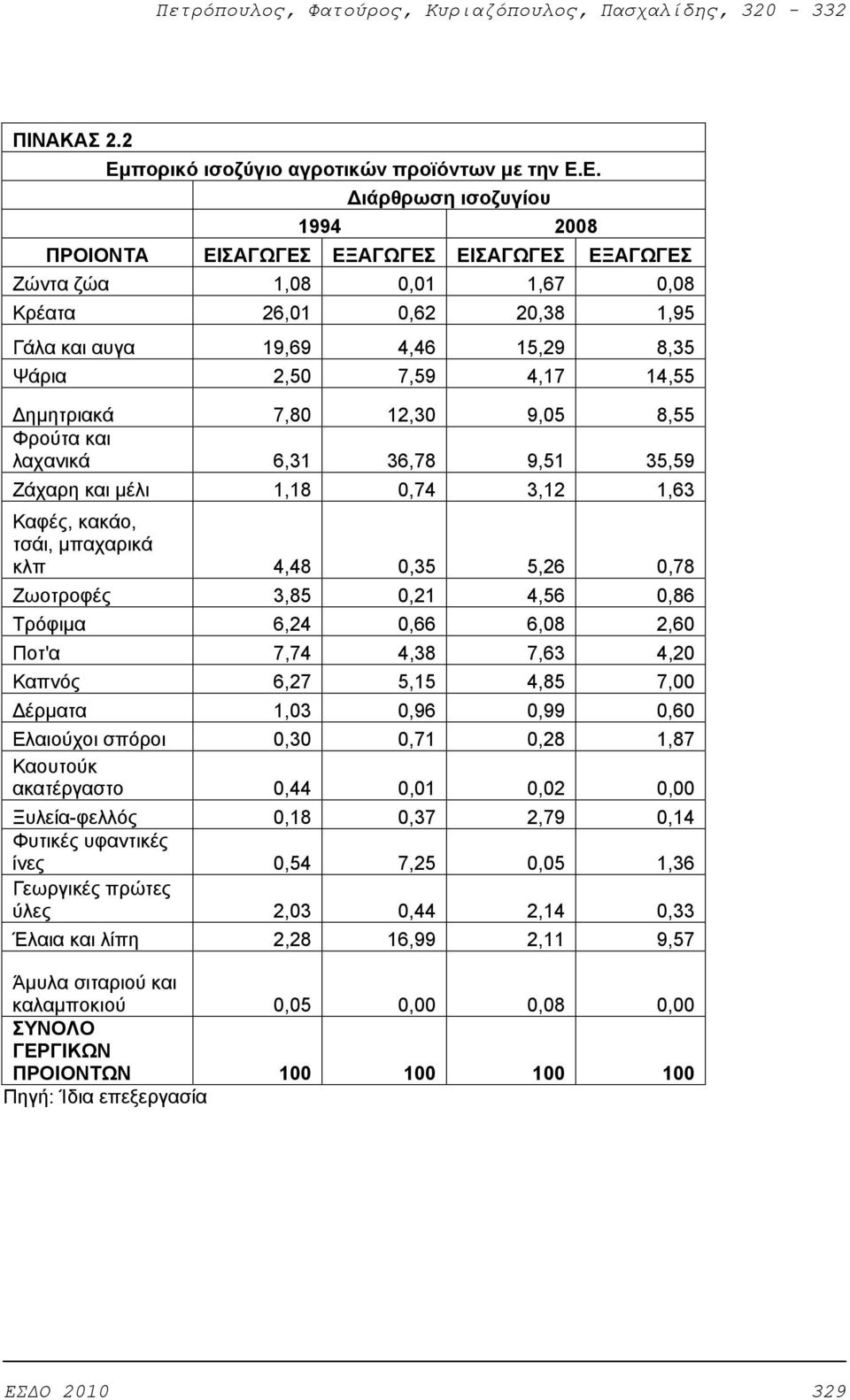 Ε. ιάρθρωση ισοζυγίου 1994 2008 ΠΡΟΙΟΝΤΑ ΕΙΣΑΓΩΓΕΣ ΕΞΑΓΩΓΕΣ ΕΙΣΑΓΩΓΕΣ ΕΞΑΓΩΓΕΣ Ζώντα ζώα 1,08 0,01 1,67 0,08 Κρέατα 26,01 0,62 20,38 1,95 Γάλα και αυγα 19,69 4,46 15,29 8,35 Ψάρια 2,50 7,59 4,17