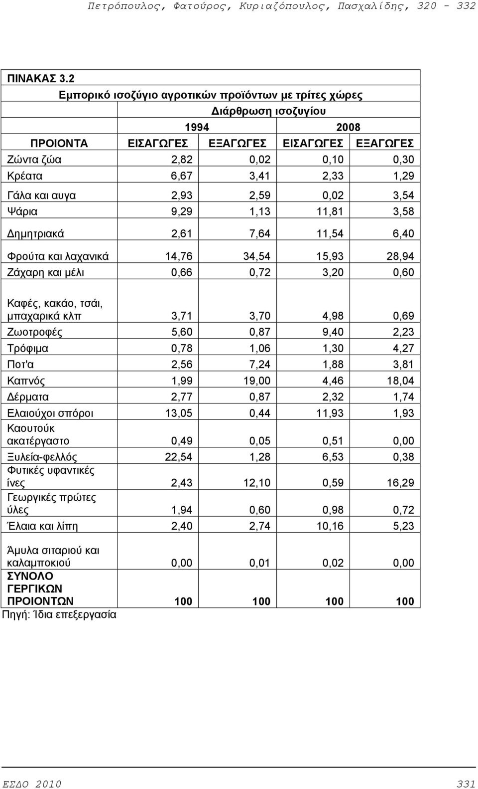 αυγα 2,93 2,59 0,02 3,54 Ψάρια 9,29 1,13 11,81 3,58 ημητριακά 2,61 7,64 11,54 6,40 Φρούτα και λαχανικά 14,76 34,54 15,93 28,94 Ζάχαρη και μέλι 0,66 0,72 3,20 0,60 Καφές, κακάο, τσάι, μπαχαρικά κλπ