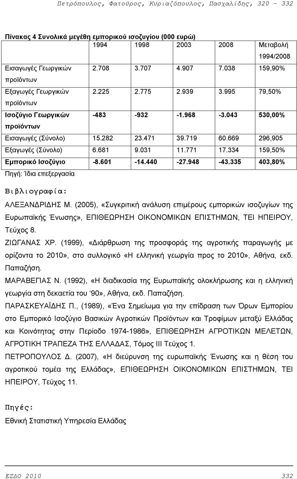 334 159,50% Εμπορικό Ισοζύγιο -8.601-14.440-27.948-43.335 403,80% Βιβλιογραφία: ΑΛΕΞΑΝ ΡΙ ΗΣ Μ.