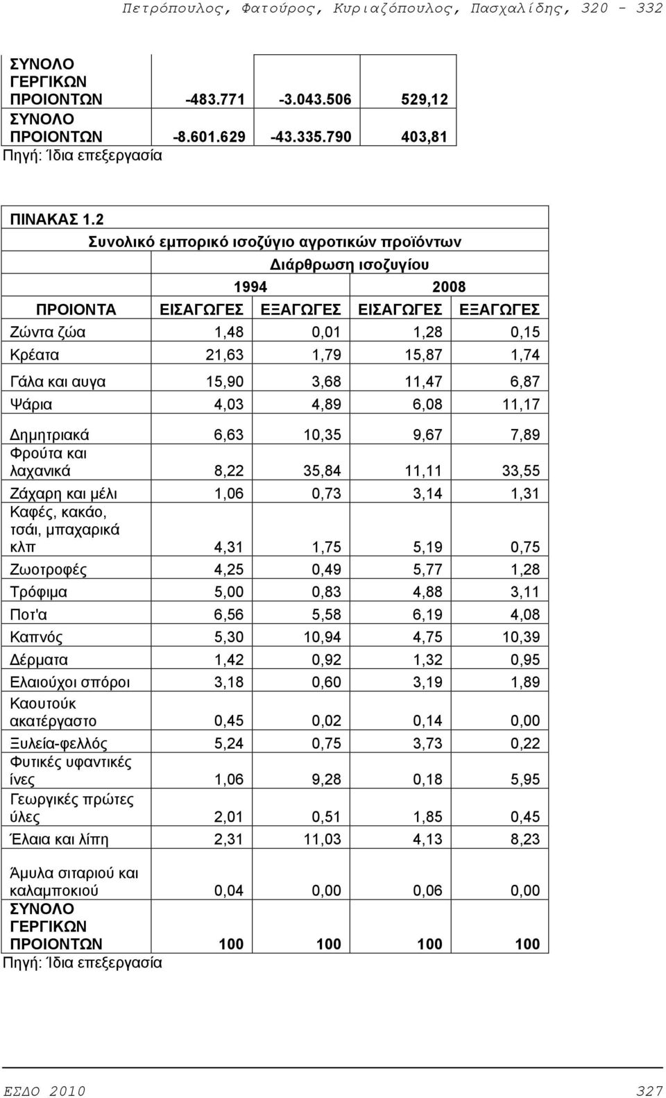 15,90 3,68 11,47 6,87 Ψάρια 4,03 4,89 6,08 11,17 ημητριακά 6,63 10,35 9,67 7,89 Φρούτα και λαχανικά 8,22 35,84 11,11 33,55 Ζάχαρη και μέλι 1,06 0,73 3,14 1,31 Καφές, κακάο, τσάι, μπαχαρικά κλπ 4,31