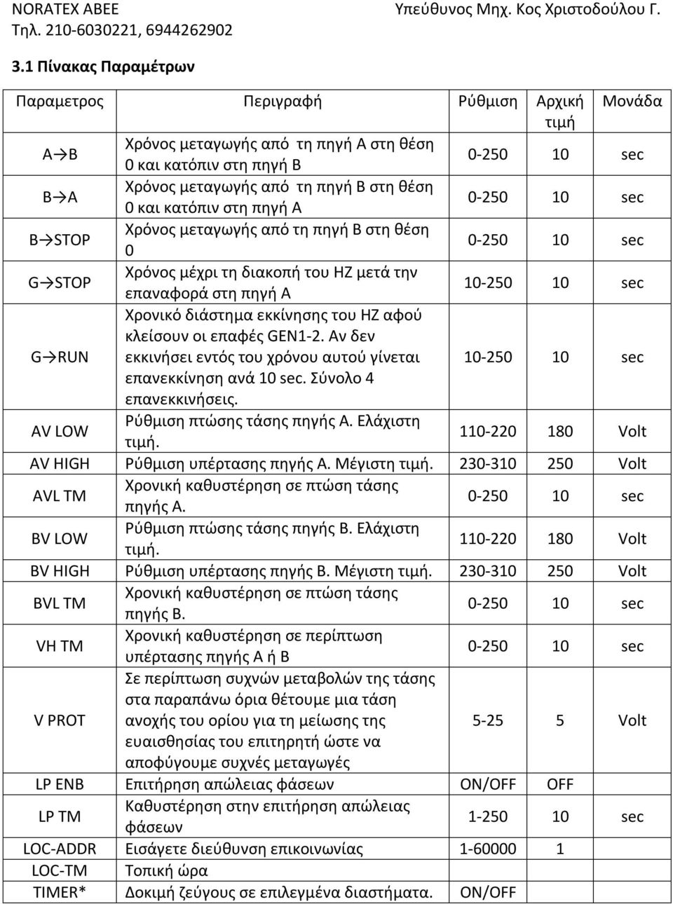 GEN1-2. Αν δεν εκκινήσει εντός του χρόνου αυτού γίνεται 1 επανεκκίνηση ανά 10 sec. Σύνολο 4 επανεκκινήσεις. AV LOW Ρύθμιση πτώσης τάσης πηγής Α. Ελάχιστη τιμή.