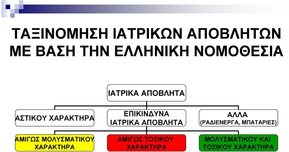 ΧΑΡΑΚΤΗΡΑ ΕΠΙΚΙΝ ΥΝΑ ΙΑΤΡΙΚΑ ΑΠΟΒΛΗΤΑ ΑΜΙΓΩΣ ΤΟΞΙΚΟΥ