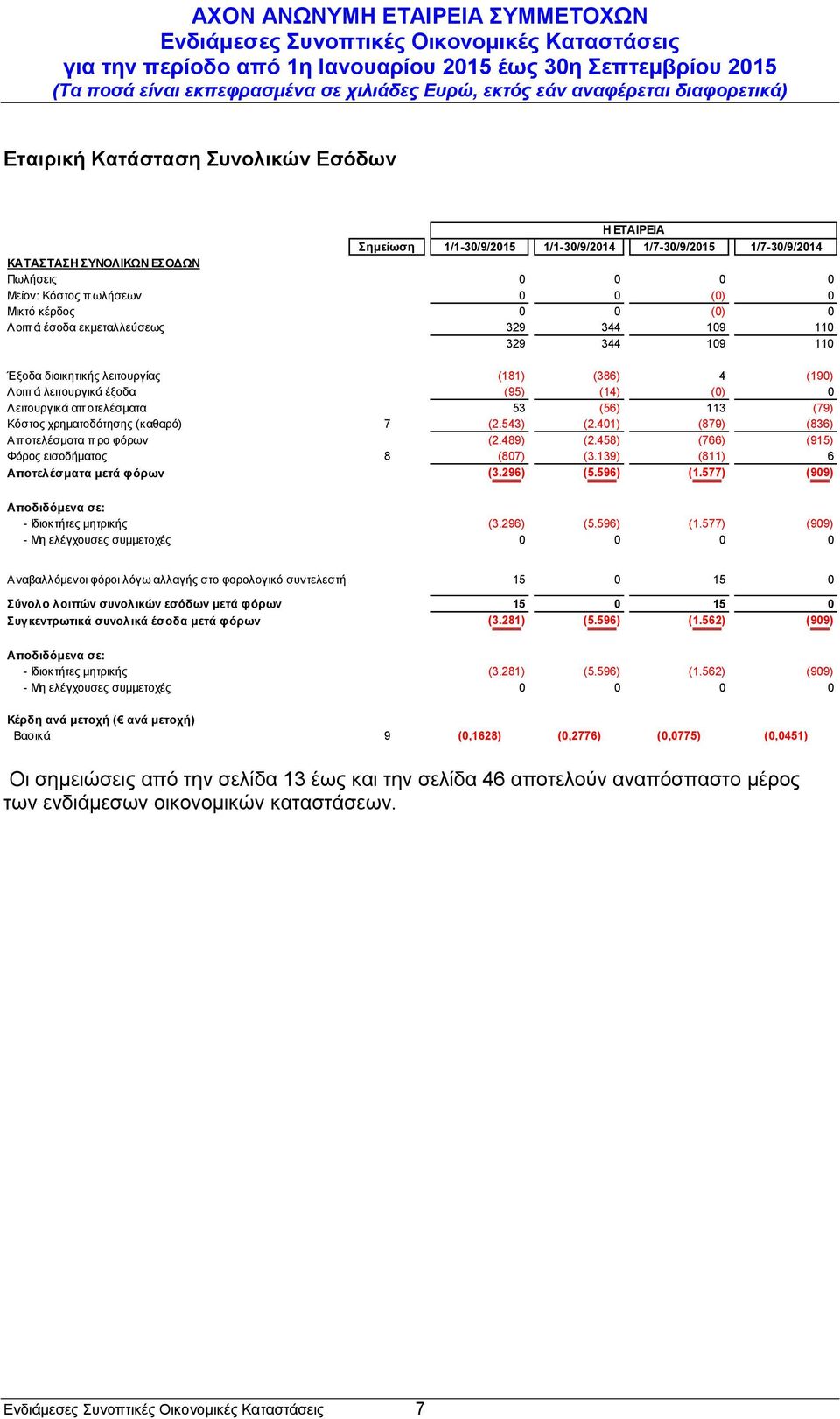 Κόστος χρηματοδότησης (καθαρό) 7 (2.543) (2.401) (879) (836) Απ οτελέσματα π ρο φόρων (2.489) (2.458) (766) (915) Φόρος εισοδήματος 8 (807) (3.139) (811) 6 Αποτελέσματα μετά φόρων (3.296) (5.596) (1.