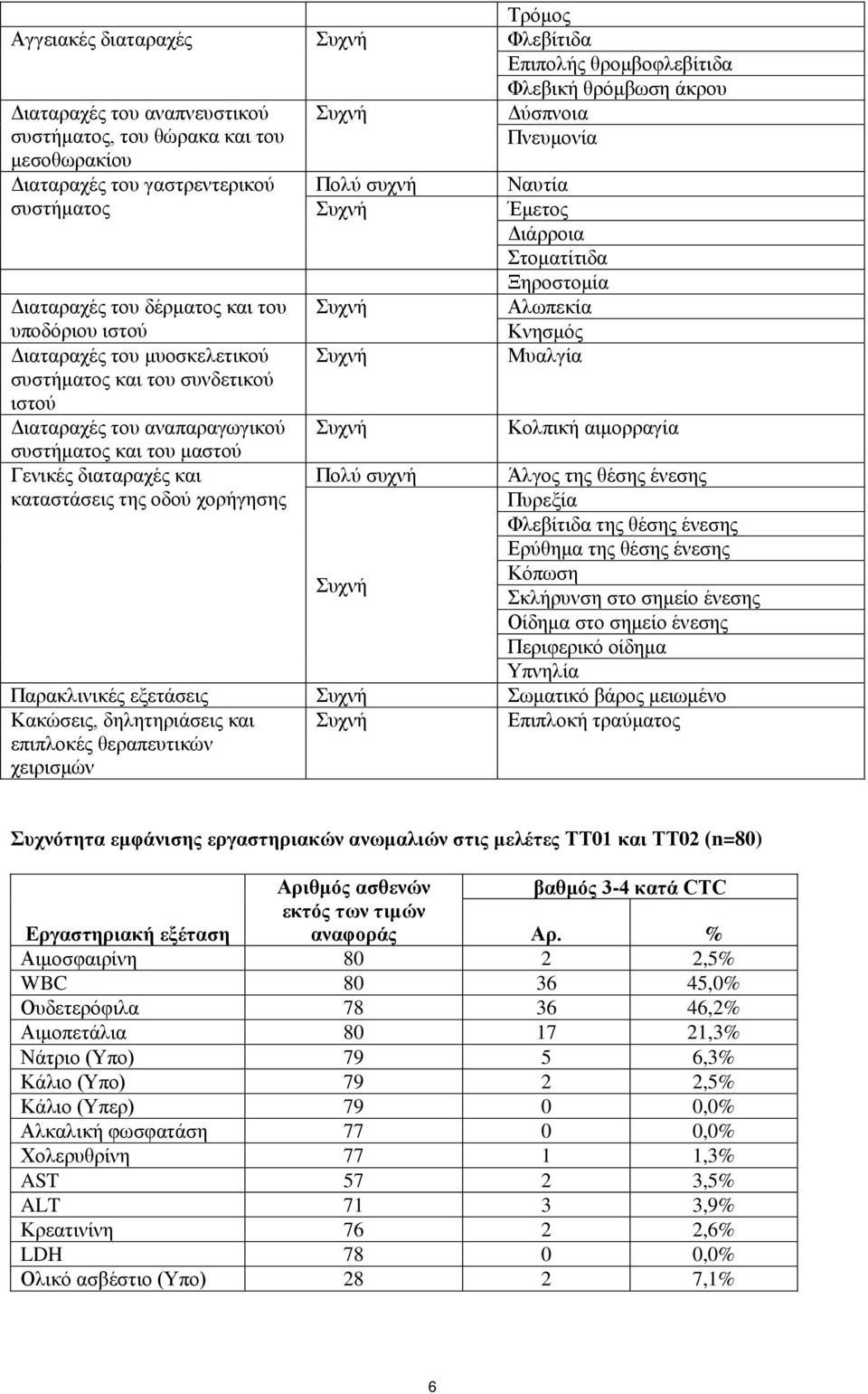 μυοσκελετικού Συχνή Μυαλγία συστήματος και του συνδετικού ιστού Διαταραχές του αναπαραγωγικού Συχνή Κολπική αιμορραγία συστήματος και του μαστού Γενικές διαταραχές και Πολύ συχνή Άλγος της θέσης