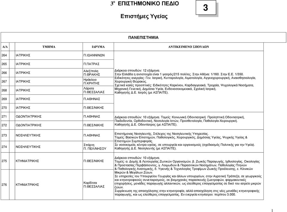Ιατρική, Κυτταρολογία, Αιματολογία, Αγγειοχειρουργική, Αναισθησιολογία, Χειρουργική Θώρακος.
