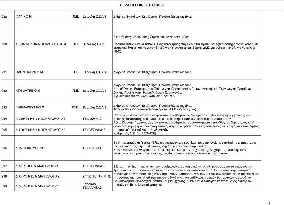 γυναίκες: 18-25. 291 ΟΔΟΝΤΙΑΤΡΙΚΟ Μ Π.Ε. Θεσ/νίκη Σ.Σ.Α.Σ. Διάρκεια Σπουδών: 10 εξάμηνα. Προϋποθέσεις ως άνω.
