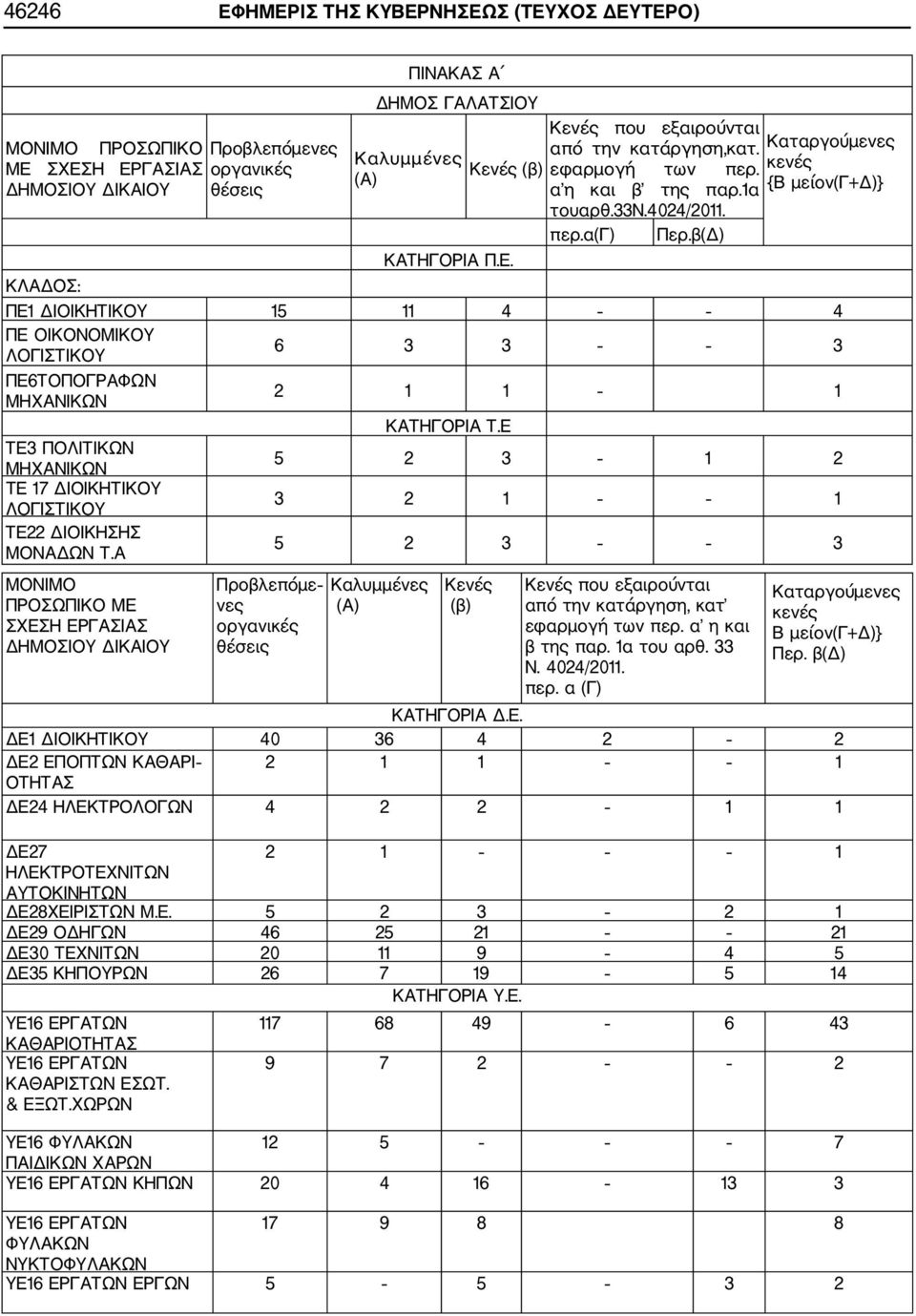 ΚΛΑΔΟΣ: ΠΕ1 ΔΙΟΙΚΗΤΙΚΟΥ 15 11 4 4 ΠΕ ΟΙΚΟΝΟΜΙΚΟΥ ΛΟΓΙΣΤΙΚΟΥ 6 3 3 3 ΠΕ6ΤΟΠΟΓΡΑΦΩΝ ΜΗΧΑΝΙΚΩΝ 2 1 1 1 ΚΑΤΗΓΟΡΙΑ Τ.