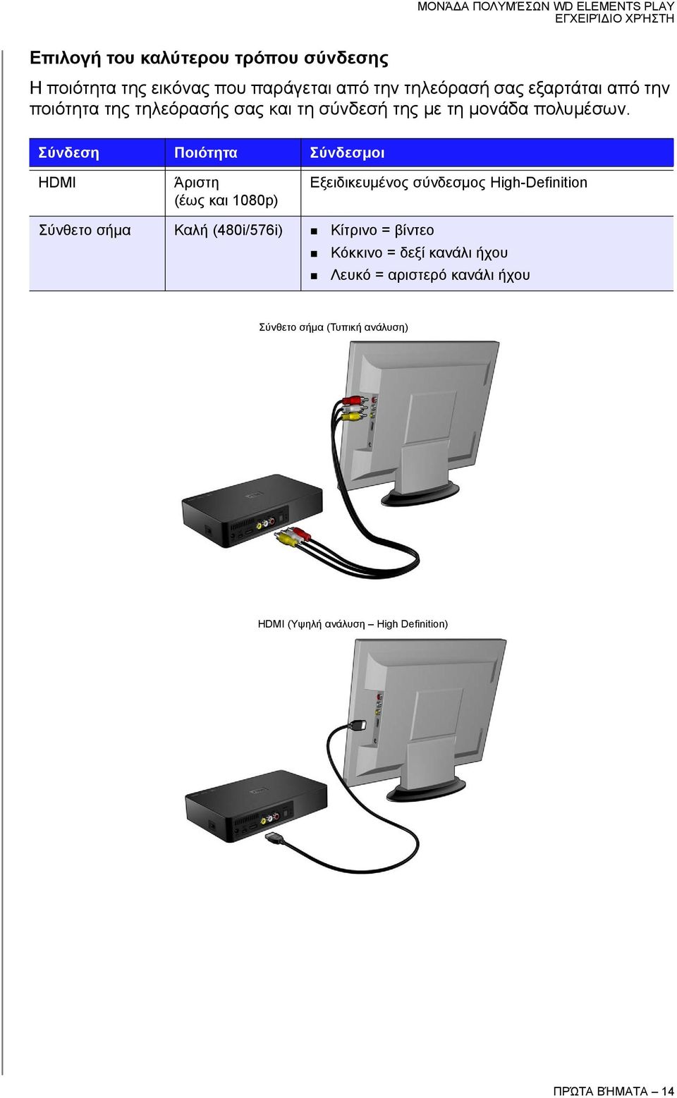 Σύνδεση Ποιότητα Σύνδεσμοι HDMI Άριστη (έως και 1080p) Εξειδικευμένος σύνδεσμος High-Definition Σύνθετο σήμα Καλή