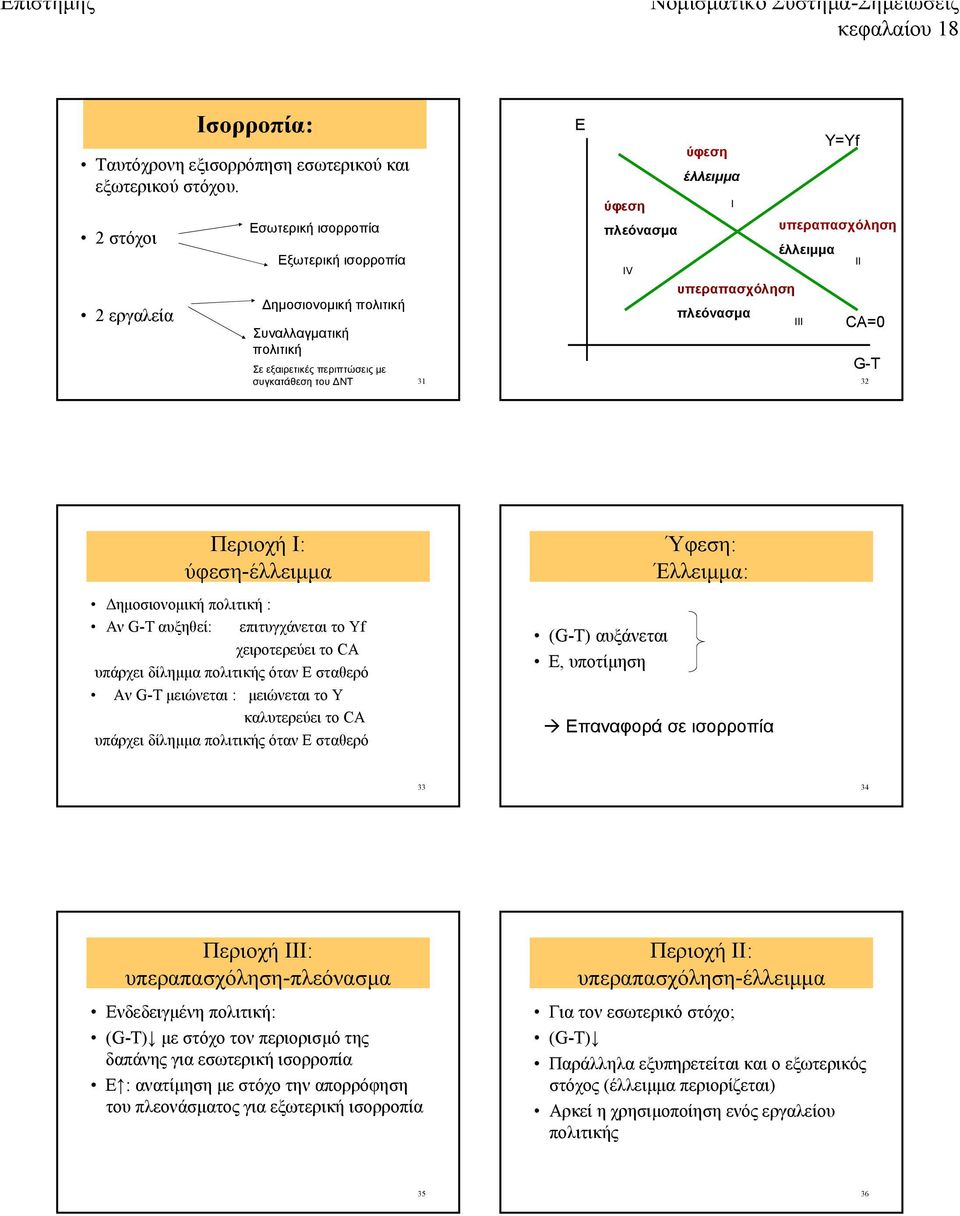υπεραπασχόληση έλλειμμα ΙΙ ΙV υπεραπασχόληση πλεόνασμα ΙΙΙ CA=0 G-T 32 Περιοχή Ι: ύφεση-έλλειμμα Δημοσιονομική πολιτική : Αν G-T αυξηθεί: επιτυγχάνεται το Υf χειροτερεύει το CA υπάρχει δίλημμα