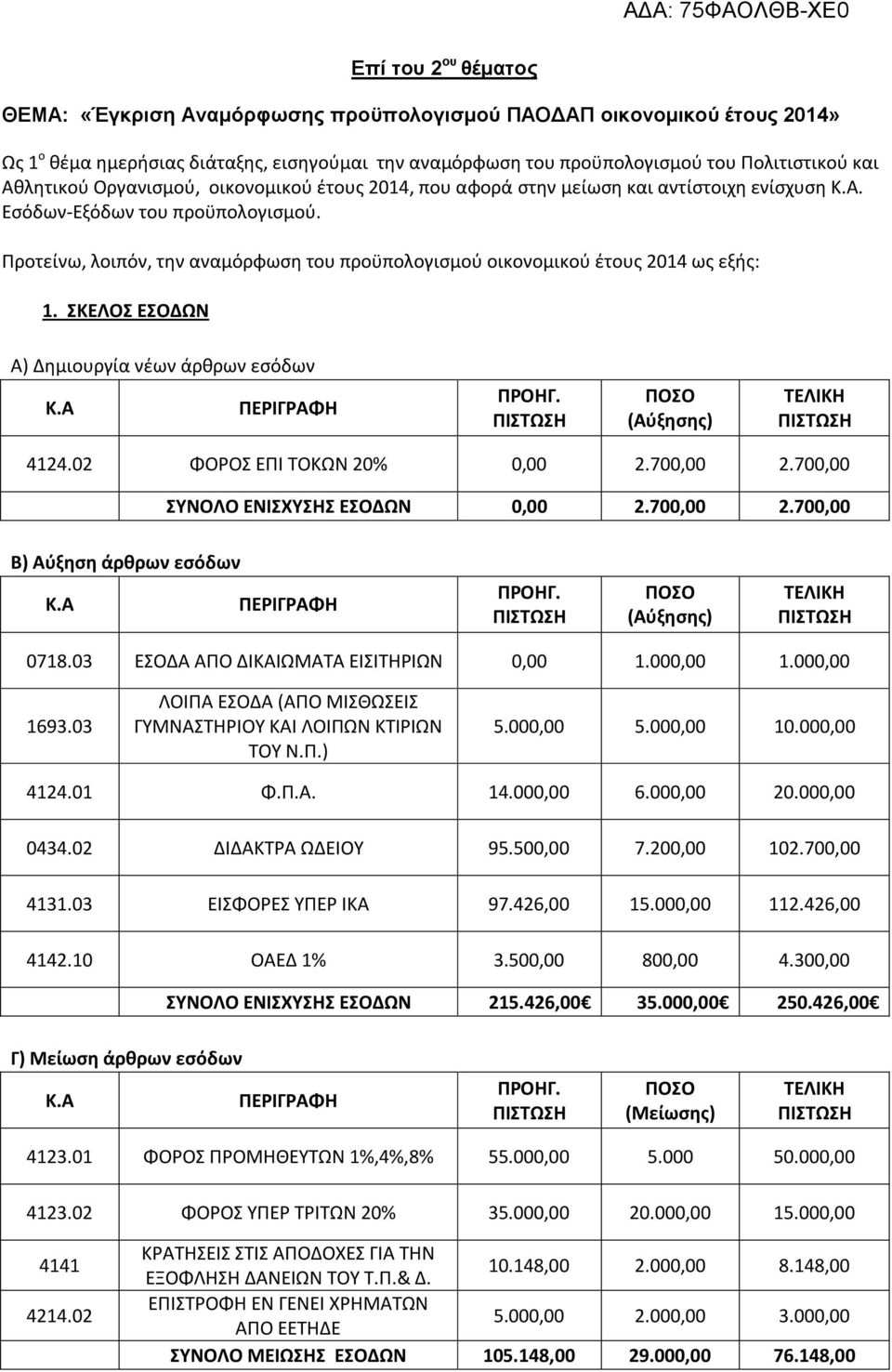 Προτείνω, λοιπόν, την αναμόρφωση του προϋπολογισμού οικονομικού έτους 2014 ως εξής: 1. ΣΚΕΛΟΣ ΕΣΟΔΩΝ Α) Δημιουργία νέων άρθρων εσόδων 4124.02 ΦΟΡΟΣ ΕΠΙ ΤΟΚΩΝ 20% 0,00 2.700,00 2.