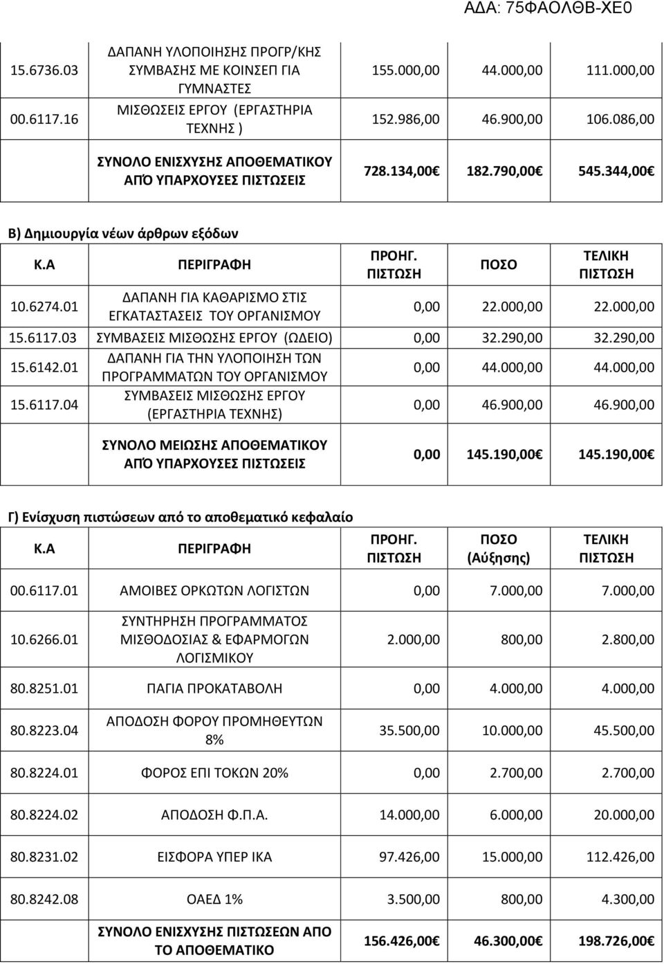 000,00 15.6117.03 ΣΥΜΒΑΣΕΙΣ ΜΙΣΘΩΣΗΣ ΕΡΓΟΥ (ΩΔΕΙΟ) 0,00 32.290,00 32.290,00 15.6142.01 ΔΑΠΑΝΗ ΓΙΑ ΤΗΝ ΥΛΟΠΟΙΗΣΗ ΤΩΝ ΠΡΟΓΡΑΜΜΑΤΩΝ ΤΟΥ ΟΡΓΑΝΙΣΜΟΥ 0,00 44.000,00 44.000,00 15.6117.04 ΣΥΜΒΑΣΕΙΣ ΜΙΣΘΩΣΗΣ ΕΡΓΟΥ (ΕΡΓΑΣΤΗΡΙΑ ΤΕΧΝΗΣ) 0,00 46.