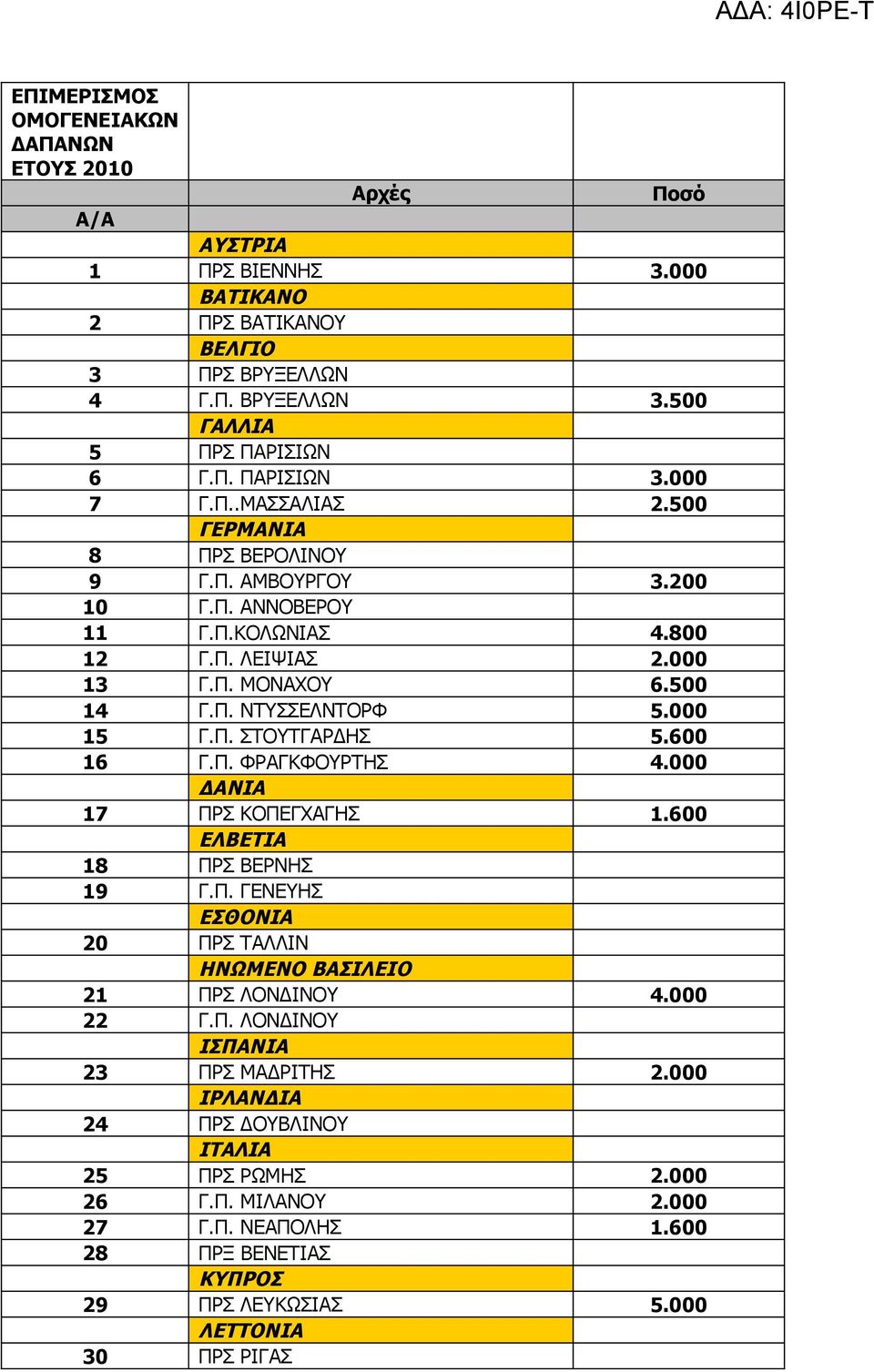 600 16 Γ.Π. ΦΡΑΓΚΦΟΥΡΤΗΣ 4.000 ΔΑΝΙΑ 17 ΠΡΣ ΚΟΠΕΓΧΑΓΗΣ 1.600 ΕΛΒΕΤΙΑ 18 ΠΡΣ ΒΕΡΝΗΣ 19 Γ.Π. ΓΕΝΕΥΗΣ ΕΣΘΟΝΙΑ 20 ΠΡΣ ΤΑΛΛΙΝ ΗΝΩΜΕΝΟ ΒΑΣΙΛΕΙΟ 21 ΠΡΣ ΛΟΝΔΙΝΟΥ 4.000 22 Γ.Π. ΛΟΝΔΙΝΟΥ ΙΣΠΑΝΙΑ 23 ΠΡΣ ΜΑΔΡΙΤΗΣ 2.