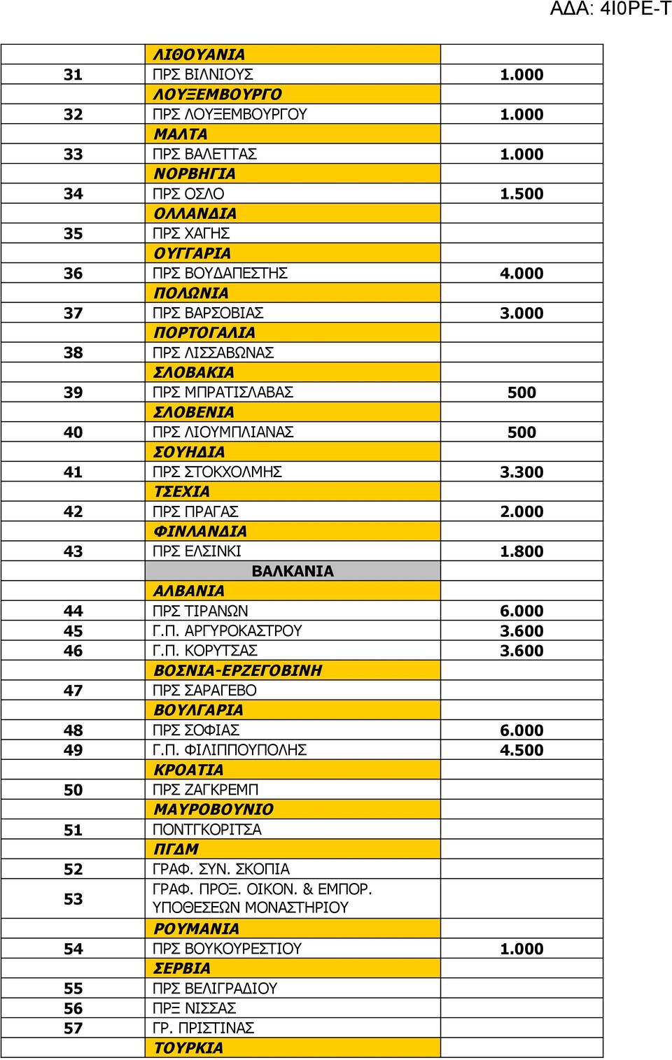 000 ΦΙΝΛΑΝΔΙΑ 43 ΠΡΣ ΕΛΣΙΝΚΙ 1.800 ΒΑΛΚΑΝΙΑ ΑΛΒΑΝΙΑ 44 ΠΡΣ ΤΙΡΑΝΩΝ 6.000 45 Γ.Π. ΑΡΓΥΡΟΚΑΣΤΡΟΥ 3.600 46 Γ.Π. ΚΟΡΥΤΣΑΣ 3.600 ΒΟΣΝΙΑ-ΕΡΖΕΓΟΒΙΝΗ 47 ΠΡΣ ΣΑΡΑΓΕΒΟ ΒΟΥΛΓΑΡΙΑ 48 ΠΡΣ ΣΟΦΙΑΣ 6.000 49 Γ.Π. ΦΙΛΙΠΠΟΥΠΟΛΗΣ 4.