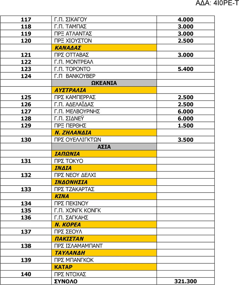 500 Ν. ΖΗΛΑΝΔΙΑ 130 ΠΡΣ ΟΥΕΛΛΙΓΚΤΩΝ 3.500 ΑΣΙΑ ΙΑΠΩΝΙΑ 131 ΠΡΣ ΤΟΚΥΟ ΙΝΔΙΑ 132 ΠΡΣ ΝΕΟΥ ΔΕΛΧΙ ΙΝΔΟΝΗΣΙΑ 133 ΠΡΣ ΤΖΑΚΑΡΤΑΣ ΚΙΝΑ 134 ΠΡΣ ΠΕΚΙΝΟΥ 135 Γ.Π. ΧΟΝΓΚ ΚΟΝΓΚ 136 Γ.