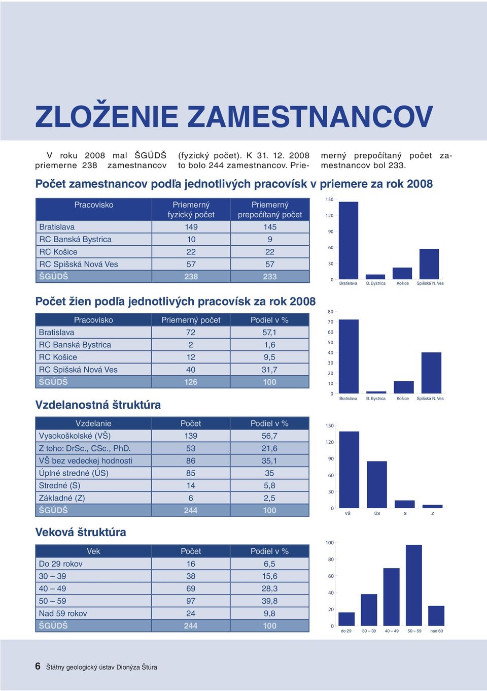 Spišská Nová Ves 57 57 ŠGÚDŠ 238 233 Počet žien podľa jednotlivých pracovísk za rok 2008 Pracovisko Priemerný počet Podiel v % Bratislava 72 57,1 RC Banská Bystrica 2 1,6 RC Košice 12 9,5 RC Spišská