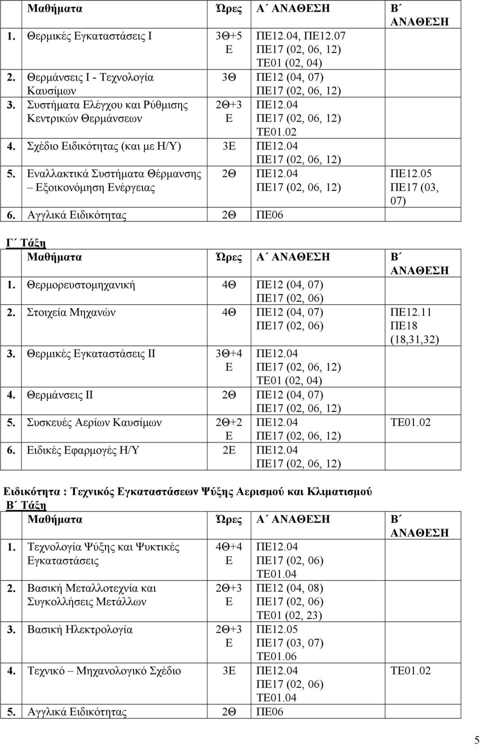 Αγγλικά ιδικότητας 2Θ Π06 Π105 Π17 (03, 07) Μαθήματα Ώρες Α Β Θερμορευστομηχανική 4Θ Π12 (04, 07) Στοιχεία Μηχανών 4Θ Π12 (04, 07) Θερμικές γκαταστάσεις ΙΙ 3Θ+4 Π104 Π17 (02, 06, 12) TE01 (02, 04)