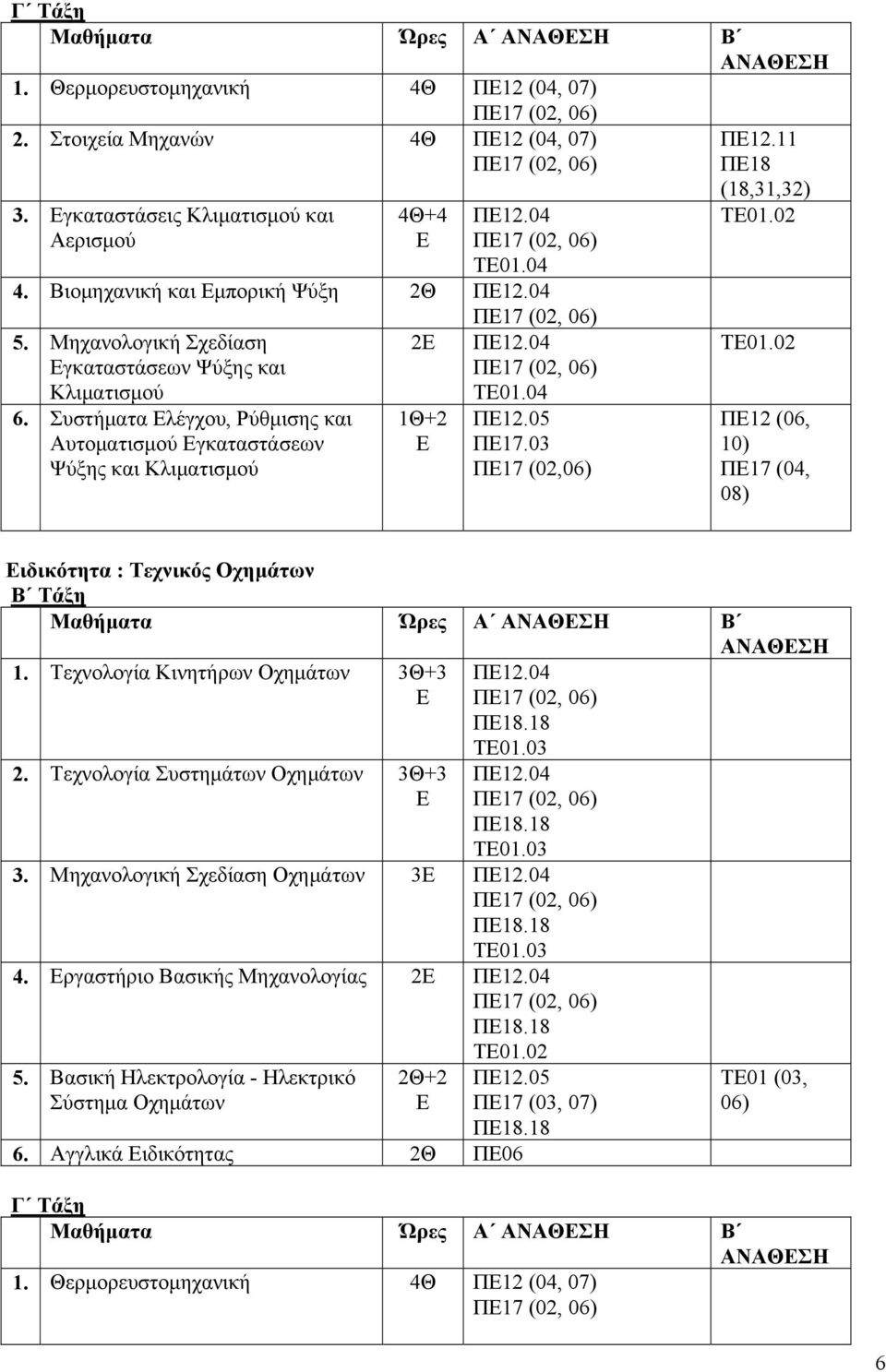 03 Π17 (02,06) Π111 (18,31,32) Π12 (06, 10) Π17 (04, 08) ιδικότητα : Τεχνικός Οχημάτων Μαθήματα Ώρες Α Β Τεχνολογία Κινητήρων Οχημάτων 3Θ+3 Τεχνολογία Συστημάτων Οχημάτων 3Θ+3 Π104.18 TE003 Π104.