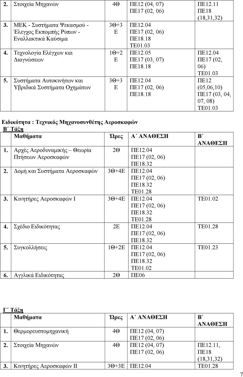 18 Π111 (18,31,32) Π104 Π17 (02, 06) TE003 Π12 (05,06,10) Π17 (03, 04, 07, 08) TE003 ιδικότητα : Τεχνικός Μηχανοσυνθέτης Αεροσκαφών Μαθήματα Ώρες Α Β Αρχές Αεροδυναμικής Θεωρία Πτήσεων Αεροσκαφών