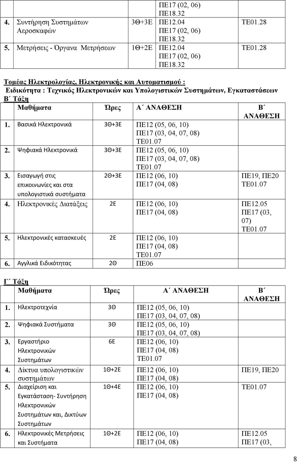 06, 10) Τ007 Ψηφιακά Ηλεκτρονικά 3Θ+3 Π12 (05, 06, 10) Τ007 ισαγωγή στις επικοινωνίες και στα υπολογιστικά συστήματα 2Θ+3 Π12 (06, 10) Ηλεκτρονικές Διατάξεις 2 Π12 (06, 10) 5.