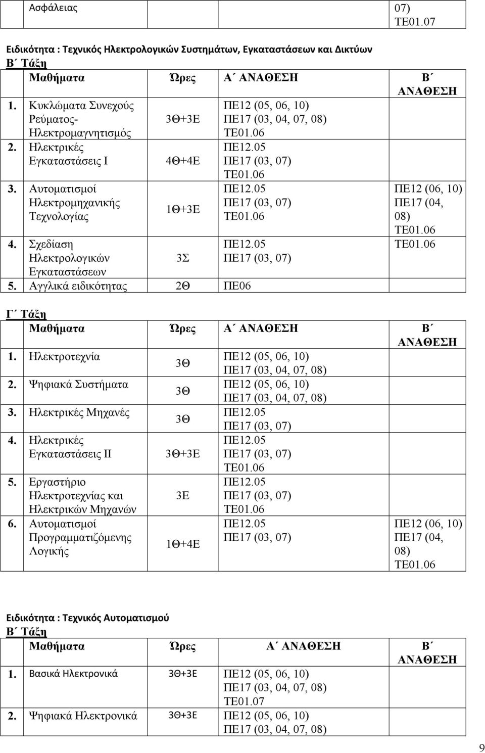 Αγγλικά ειδικότητας 2Θ Π06 Π12 (05, 06, 10) Τ006 Π105 Π17 (03, 07) Τ006 Π105 Π17 (03, 07) Τ006 Π105 Π17 (03, 07) Π12 (06, 10) Π17 (04, 08) Τ006 Τ006 Μαθήματα Ώρες Α Β Ηλεκτροτεχνία Π12 (05, 06, 10)