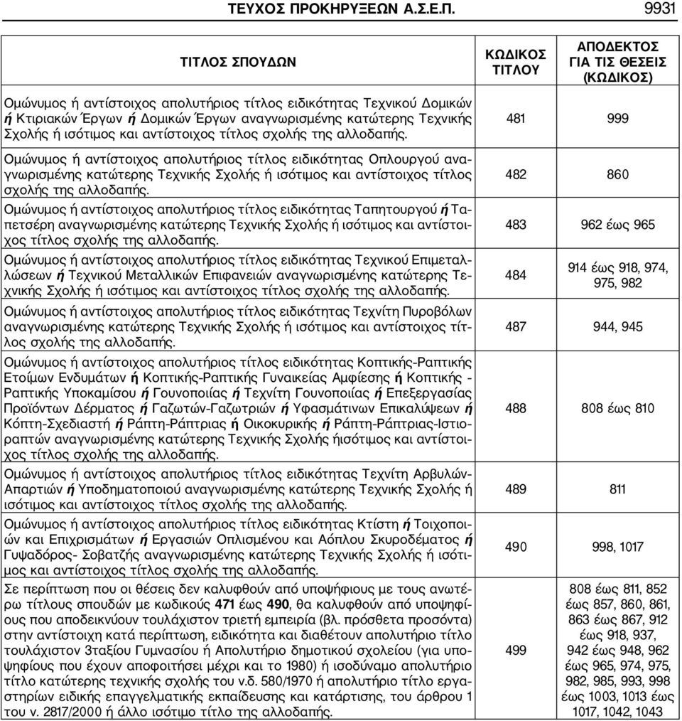 9931 ΤΙΤΛΟΣ ΣΠΟΥΔΩΝ ΚΩΔΙΚΟΣ ΤΙΤΛΟΥ ΑΠΟΔΕΚΤΟΣ ΓΙΑ ΤΙΣ ΘΕΣΕΙΣ (ΚΩΔΙΚΟΣ) Ομώνυμος ή αντίστοιχος απολυτήριος τίτλος ειδικότητας Τεχνικού Δομικών ή Κτιριακών Έργων ή Δομικών Έργων αναγνωρισμένης κατώτερης