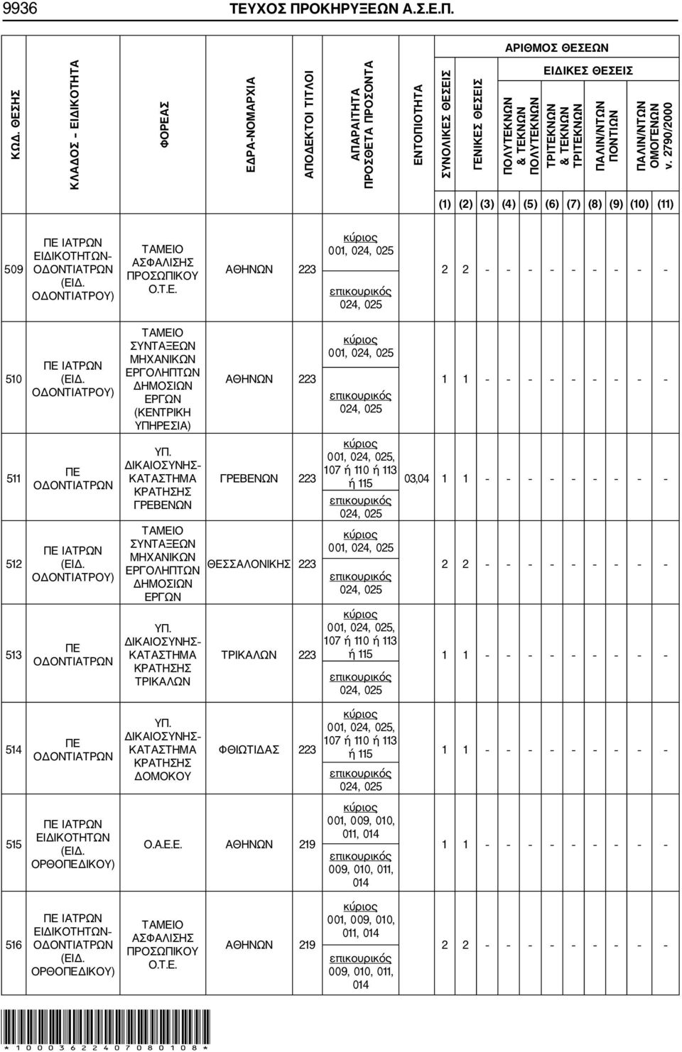 Π. ΕΔΡΑΝΟΜΑΡΧΙΑ ΠΟΝΤΙΩΝ 509 ΠΕ ΙΑΤΡΩΝ ΕΙΔΙΚΟΤΗΤΩΝ ΟΔΟΝΤΙΑΤΡΩΝ ΟΔΟΝΤΙΑΤΡΟΥ) ΤΑΜΕΙΟ ΑΣΦΑΛΙΣΗΣ ΠΡΟΣΩΠΙΚΟΥ Ο.Τ.Ε. 223 001, 024, 025 024, 025 2 2 510 511 512 513 514 515 ΠΕ ΙΑΤΡΩΝ ΟΔΟΝΤΙΑΤΡΟΥ) ΠΕ