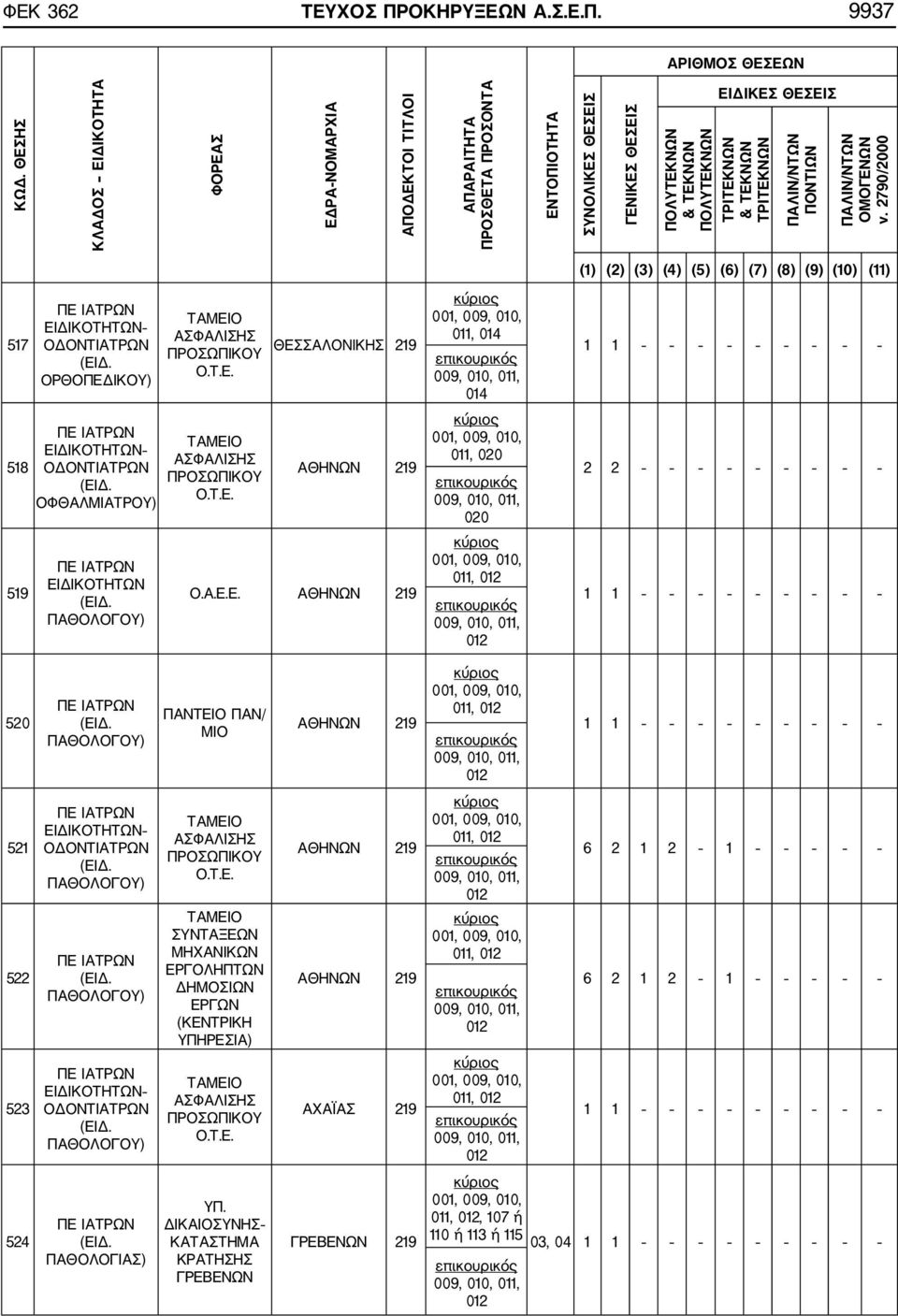 9937 ΕΔΡΑΝΟΜΑΡΧΙΑ ΠΟΝΤΙΩΝ 517 518 519 ΠΕ ΙΑΤΡΩΝ ΕΙΔΙΚΟΤΗΤΩΝ ΟΔΟΝΤΙΑΤΡΩΝ ΟΡΘΟΠΕΔΙΚΟΥ) ΠΕ ΙΑΤΡΩΝ ΕΙΔΙΚΟΤΗΤΩΝ ΟΔΟΝΤΙΑΤΡΩΝ ΟΦΘΑΛΜΙΑΤΡΟΥ) ΠΕ ΙΑΤΡΩΝ ΕΙΔΙΚΟΤΗΤΩΝ ΠΑΘΟΛΟΓΟΥ) ΤΑΜΕΙΟ ΑΣΦΑΛΙΣΗΣ ΠΡΟΣΩΠΙΚΟΥ Ο.Τ.Ε. ΤΑΜΕΙΟ ΑΣΦΑΛΙΣΗΣ ΠΡΟΣΩΠΙΚΟΥ Ο.Τ.Ε. ΘΕΣΣΑΛΟΝΙΚΗΣ 219 219 Ο.