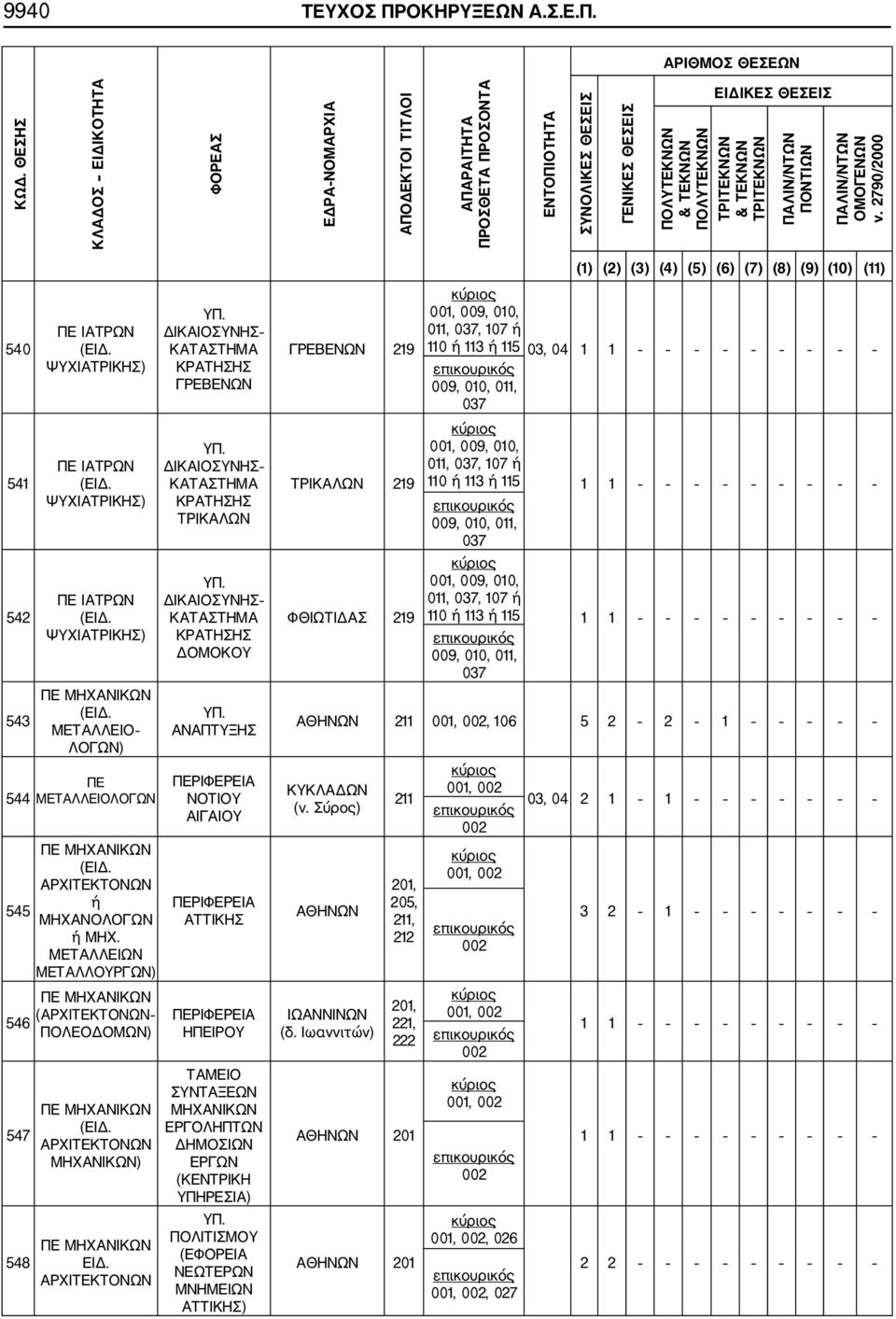 ΕΔΡΑΝΟΜΑΡΧΙΑ ΠΟΝΤΙΩΝ 540 541 542 543 544 545 546 547 548 ΠΕ ΙΑΤΡΩΝ ΨΥΧΙΑΤΡΙΚΗΣ) ΠΕ ΙΑΤΡΩΝ ΨΥΧΙΑΤΡΙΚΗΣ) ΠΕ ΙΑΤΡΩΝ ΨΥΧΙΑΤΡΙΚΗΣ) ΠΕ ΜΕΤΑΛΛΕΙΟ ΛΟΓΩΝ) ΠΕ ΜΕΤΑΛΛΕΙΟΛΟΓΩΝ ΠΕ ΑΡΧΙΤΕΚΤΟΝΩΝ ή ΜΗΧΑΝΟΛΟΓΩΝ ή ΜΗΧ.