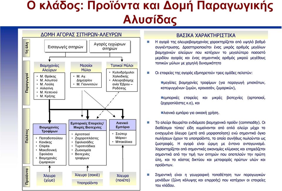 Γιαννιτσών Αγορές εγχώριων σιτηρών Τοπικοί Μύλοι Κυλινδρόµυλοι Χαλκιδικής Αλευροβιοµηχ ανία Έβρου Ροδόπης ΒΑΣΙΚΑ ΧΑΡΑΚΤΗΡΙΣΤΙΚΑ Η αγορά της αλευροβιοµηχανίας χαρακτηρίζεται από υψηλό βαθµό