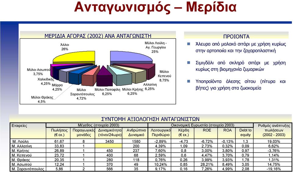 Σαραντόπουλος 6,25% 4,72% Μύλοι Κεπενού 8,75% Αλλατίνη Μύλοι Κρήτης 6,25% 6,25% Σιµιγδάλι από σκληρό σιτάρι µε χρήση κυρίως στη βιοµηχανία ζυµαρικών Υποπροϊόντα άλεσης σίτου (πίτυρα και βήτες) για