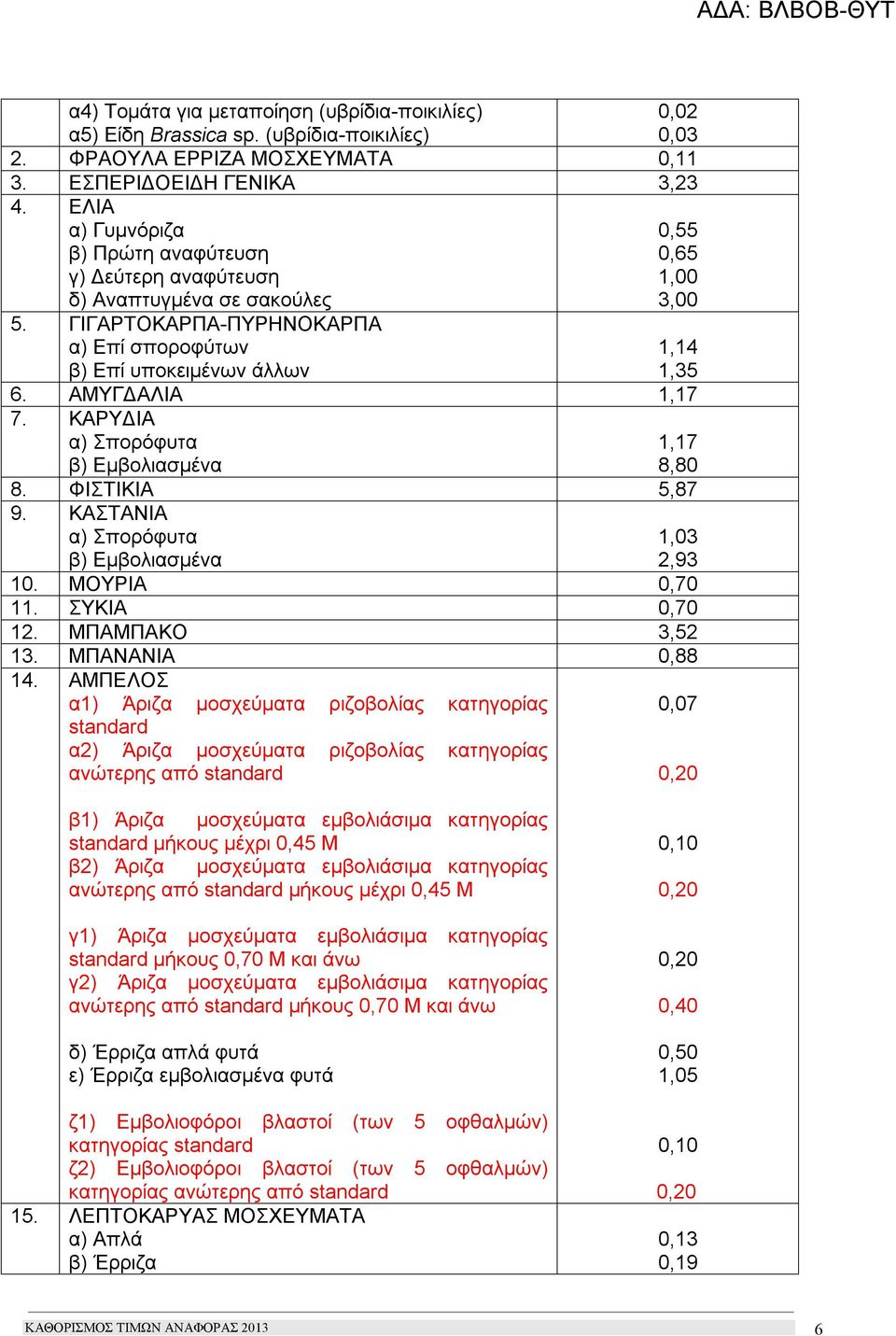 ΑΜΥΓΔΑΛΙΑ 1,17 7. ΚΑΡΥΔΙΑ α) Σπορόφυτα β) Εμβολιασμένα 1,17 8,80 8. ΦΙΣΤΙΚΙΑ 5,87 9. ΚΑΣΤΑΝΙΑ α) Σπορόφυτα β) Εμβολιασμένα 1,03 2,93 10. ΜΟΥΡΙΑ 0,70 11. ΣΥΚΙΑ 0,70 12. ΜΠΑΜΠΑΚΟ 3,52 13.