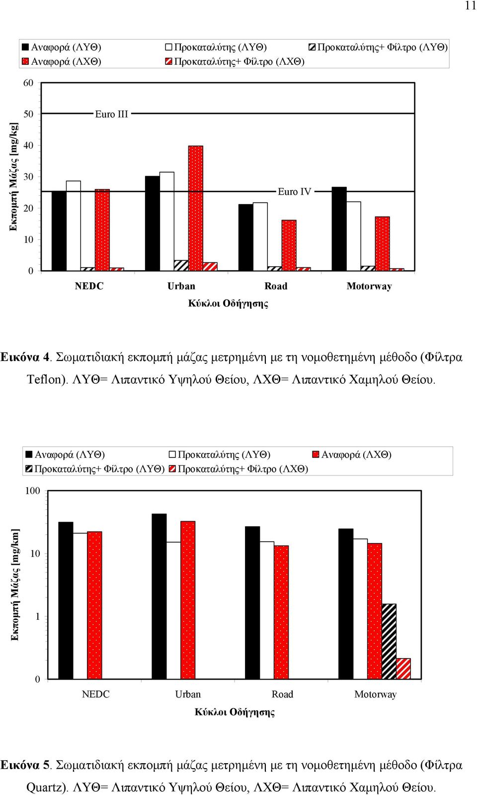 ΛΥΘ= Λιπαντικό Υψηλού Θείου, ΛΧΘ= Λιπαντικό Χαμηλού Θείου.