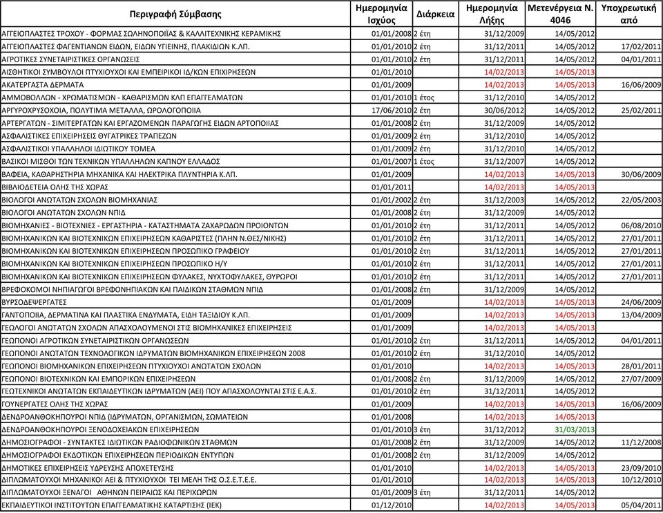 01/01/2010 2 έτη 31/12/2011 14/05/2012 17/02/2011 ΑΓΡΟΤΙΚΕΣ ΣΥΝΕΤΑΙΡΙΣΤΙΚΕΣ ΟΡΓΑΝΩΣΕΙΣ 01/01/2010 2 έτη 31/12/2011 14/05/2012 04/01/2011 ΑΙΣΘΗΤΙΚΟΙ ΣΥΜΒΟΥΛΟΙ ΠΤΥΧΙΟΥΧΟΙ ΚΑΙ ΕΜΠΕΙΡΙΚΟΙ ΙΔ/ΚΩΝ