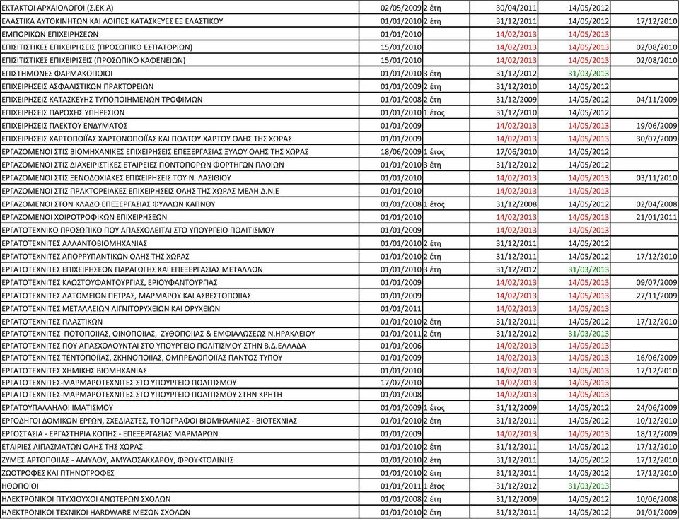 14/05/2013 02/08/2010 ΕΠΙΣΤΗΜΟΝΕΣ ΦΑΡΜΑΚΟΠΟΙΟΙ 01/01/2010 3 έτη 31/12/2012 31/03/2013 ΕΠΙΧΕΙΡΗΣΕΙΣ ΑΣΦΑΛΙΣΤΙΚΩΝ ΠΡΑΚΤΟΡΕΙΩΝ 01/01/2009 2 έτη 31/12/2010 14/05/2012 ΕΠΙΧΕΙΡΗΣΕΙΣ ΚΑΤΑΣΚΕΥΗΣ