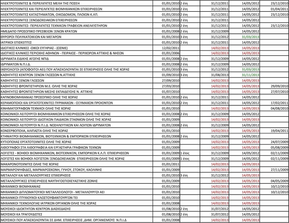 01/01/2010 2 έτη 31/12/2011 14/05/2012 23/12/2010 ΗΛΕΚΤΡΟΤΕΧΝΙΤΕΣ ΞΕΝΟΔΟΧΕΙΑΚΩΝ ΕΠΙΧΕΙΡΗΣΕΩΝ 01/01/2010 2 έτη 31/12/2011 14/05/2012 ΗΛΕΚΤΡΟΤΕΧΝΙΤΕΣ- ΠΕΡΙΕΛΙΓΚΤΕΣ ΤΕΧΝΙΚΩΝ ΓΡΑΦΕΙΩΝ ΑΝΕΛΚΥΣΤΗΡΩΝ