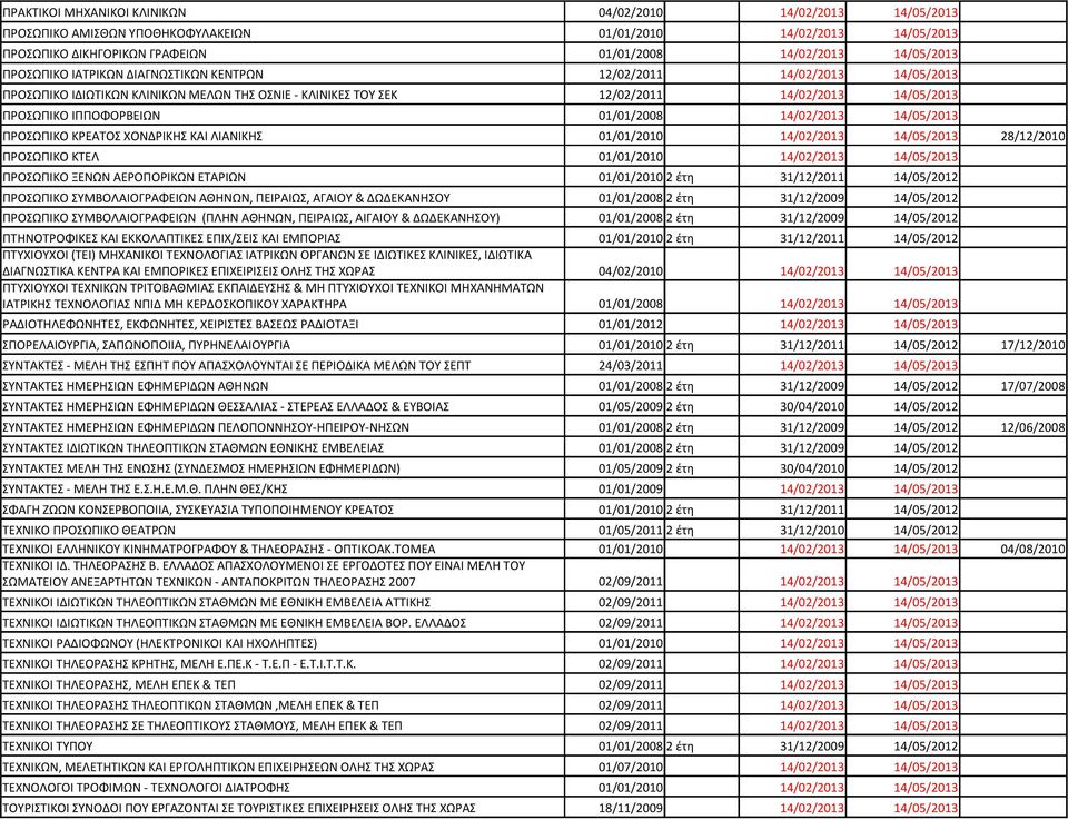 01/01/2008 14/02/2013 14/05/2013 ΠΡΟΣΩΠΙΚΟ ΚΡΕΑΤΟΣ ΧΟΝΔΡΙΚΗΣ ΚΑΙ ΛΙΑΝΙΚΗΣ 01/01/2010 14/02/2013 14/05/2013 28/12/2010 ΠΡΟΣΩΠΙΚΟ ΚΤΕΛ 01/01/2010 14/02/2013 14/05/2013 ΠΡΟΣΩΠΙΚΟ ΞΕΝΩΝ ΑΕΡΟΠΟΡΙΚΩΝ